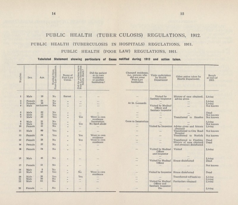 14 15 PUBLIC HEALTH (TUBER CULOSIS) REGULATIONS, 1912. PUBLIC HEALTH (TUBERCULOSIS IN HOSPITALS) REGULATIONS, 1911. PUBLIC HEALTH (POOR LAW) REGULATIONS, 1911. Tabulated Statement showing particulars of Cases notified during 1912 and action taken. Number. Sex. Age. Notified from Poor-Law Institution. Name of Poor-Law Union. Did the patient leave Poor-Law Institution before death? Did the patient go to own residence or another Institution ? Changed residence, i.e., persons who did not enter Poor-Law Institution. Visits undertaken by Health Department Other action taken by Health Department. Result at end tof 1912. 1 Male 23 No Barnet ... ... ... Visited by Sanitary Inspector History of case obtained, advice given Living 2 Female 31 No „ ... ... ... ... Living 3 Female 28 No „ ... ... At St. Leonards ... ... Living 4 Male not known No „ ... ... ... Visited by Medical Officer and Sanitary Inspector ... Not known 5 Male 52 No „ ... ... ... ... ... Dead 6 Male 12 Yes „ ... ... ... ... ... Not known 7 Male 58 Yes „ Yes Went to own residence ... ... Transferred to Hendon Not known 8 Male 21 No „... ... Sanatorium Gone to Sanatorium ... ... Living 9 Male 23 Yes „ Yes No fixed abode ... ... ... Not known 10 Female 41 No „ ... ... ... Visited by Inspector Advice given and history obtained Living 11 Male 60 Yes „ ... ... ... ... Transferred to City Road Hospital Not known 12 Female 54 Yes „ Yes Went to own residence ... ... Transferred to Norfolk Not known 13 Female 28 No „ Yes Went to own residence ... ... Transferred to Finchley Dead 14 Female 37 No „ ... ... ... ... History of case obtained and premises disinfected Dead 15 Female 34 No „ ... ... Visited by Medical Officer and Inspector Visited Living 16 Male 48 No „ ... ... ... Visited by Medical Officer House disinfected Living Dead 17 Female 21 No „ ... ... ... ... ... Not known 18 Male 9 No „ ... ... 19 Male 45 Yes „ No Went to own residence ... Visited by Inspector House disinfected Dead 20 Male 28 Yes „ Yes ... ... ... Transferred to Finchley Living 21 Male 30 No „ ... ... ... ... ... Living 22 Male 62 No „ ... ... ... Visited by Medical Officer and Sanitary Inspector Particulars obtained Living 23 Female ... No „ ... ... ... Do. ... Living