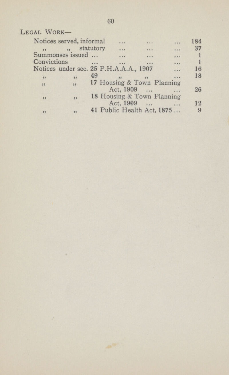 60 Legal Work— Notices served, informal 184 „ „ statutory 37 Summonses issued 1 Convictions 1 Notices under sec. 25 P.H.A.A.A., 1907 16 „ „ 49 ,, „ 18 „ „ 17 Housing & Town Planning Act, 1909 26 „ „ 18 Housing & Town Planning Act, 1909 12 „ „ 41 Public Health Act, 1875 9