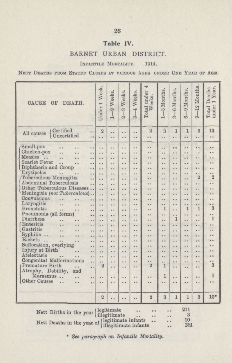 26 Table IV. BARNET URBAN DISTRICT. Infantile Mortality. 1914. Nett Deaths from Stated Causes at various Ages under One Year of Age. CAUSE OF DEATH. Under 1 Week. 1—2 Weeks. 2—3 Weeks. 3—4 Weeks. Total under 4 Weeks. 1—3 Months. 3—6 Months. 6—9 Months. 9—12 Months. Total Deaths under 1 Year. All causes Certified 2 .. .. .. 2 3 1 1 3 10 Uncertified .. .. .. .. .. .. .. .. .. .. Small-pox .. .. .. .. .. .. .. .. .. .. Chicken-pox .. .. .. .. .. .. .. .. .. .. Measles .. .. .. .. .. .. .. .. .. .. Scarlet Fever .. .. .. .. .. .. .. .. .. .. Diphtheria and Croup .. .. .. .. .. .. .. .. .. .. Erysipelas .. .. .. .. .. .. .. .. .. .. Tuberculous Meningitis .. .. .. .. .. .. .. .. 2 2 Abdominal Tuberculosis .. .. .. .. .. .. .. .. .. .. Other Tuberculous Diseases .. .. .. .. .. .. .. .. .. .. Meningitis (not Tuberculous) .. .. .. .. .. .. .. .. .. .. Convulsions .. .. .. .. .. .. .. .. .. .. Laryngitis .. .. .. .. .. .. .. .. .. .. Bronchitis .. .. .. .. .. 1 .. 1 1 3 Pneumonia (all forms) .. .. .. .. .. .. .. .. .. .. Diarrhœa .. .. .. .. .. .. 1 .. .. .. Enteritis .. .. .. .. .. .. .. .. .. .. Gastritis .. .. .. .. .. .. .. .. .. .. Syphilis .. .. .. .. .. .. .. .. .. .. Bickets .. .. .. .. .. .. .. .. .. .. Suffocation, overlying .. .. .. .. .. .. .. .. .. .. Injury at Birth .. .. .. .. .. .. .. .. .. .. Atelectasis .. .. .. .. .. .. .. .. .. .. Congenital Malformations .. .. .. .. .. .. .. .. .. .. Premature Birth 2 .. .. .. 2 1 .. .. .. 3 Atrophy, Debility, and Marasmus .. .. .. .. .. 1 .. .. .. 1 Other Causes .. .. .. .. .. .. .. .. .. .. 2 .. .. .. 2 3 1 1 3 10* Nett Births in the year legitimate 211 illegitimate 3 Nett Deaths in the year of legitimate infants 10 illegitimate infants Nil * See paragraph on Infantile Mortality.