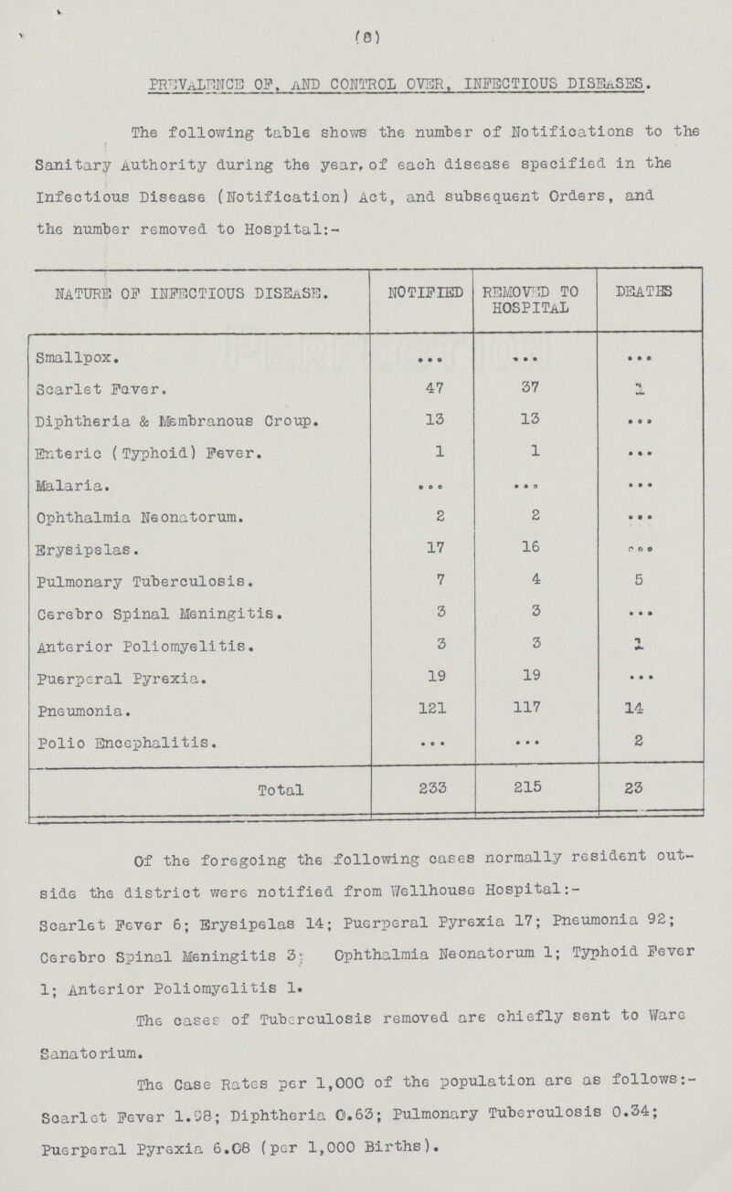 (8) PREVALENCE OF, AND CONTROL OVER, INFECTIOUS DISEASES. The following table shows the number of Notifications to the Sanitary Authority during the year, of each disease specified in the Infectious Disease (Notification) Act, and subsequent Orders, and the number removed to Hospital:- NATURE OF INFECTIOUS DISEASE. NOTIFIED REMOVED TO HOSPITAL DEATHS Smallpox. ... ... ... Scarlet Fever. 47 37 1 Diphtheria & Membranous Croup. 13 13 ... Enteric (Typhoid) Fever. 1 1 ... Malaria. ... ... ... Ophthalmia Neonatorum. 2 2 ... Erysipelas. 17 16 ... Pulmonary Tuberculosis. 7 4 5 C6rebro Spinal Meningitis. 3 3 ... Anterior Poliomyelitis. 3 3 1 Puerperal Pyrexia. 19 19 ... Pneumonia. 121 117 14 Polio Encephalitis. ... ... 2 Total 233 215 23 Of the foregoing the following cases normally resident out side the district were notified from Wellhouse Hospital Scarlet Fever 6; Erysipelas 14; Puerperal Pyrexia 17; Pneumonia 92; Cerebro Spinal Meningitis 3: Ophthalmia Neonatorum 1; Typhoid Fever 1; Anterior Poliomyelitis 1. The cases of Tuberculosis removed are chiefly sent to Ware Sanatorium. The Case Rates per 1,000 of the population are as follows Scarlet Fever 1.98; Diphtheria 0.63; Pulmonary Tuberculosis 0.34; Puerperal Pyrexia 6.08 (per 1,000 Births).