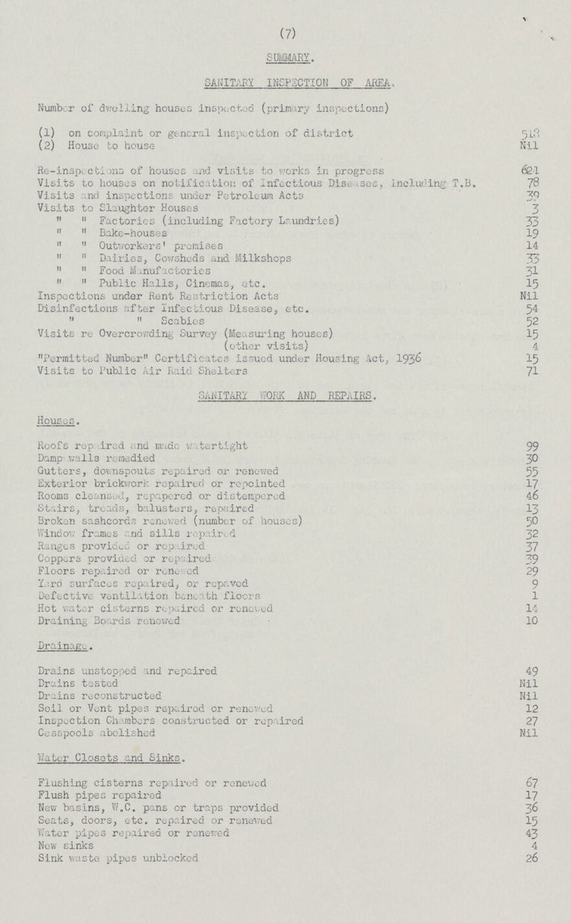 (7) SUMMARY. sanitary inspection of area. Number of dwelling houses inspected (primary inspections) (1) on complaint or general inspection of district 518 (2) House to house Nil Re-inspections of houses and visits to works in progress 621 Visits to houses on notification of Infectious Diseases, including T.B. 78 Visits and inspections under Petroleum Acts 39 Visits to Slaughter Houses 3   Factories (including Factory Laundries) 33   Bake-houses 19   Outworkers' premises 14  11 Dairies, Cowsheds and Milkshops 33   Food Manufactories 31   Public Halls, Cinemas, etc. 15 Inspections under Rent Restriction Acts Nil Disinfections after Infectious Disease, etc. 54   Scabies 52 Visits re Overcrowding Survey (Measuring houses) 15 (other visits) 4 Permitted Number Certificates issued under Housing Act, 1936 15 Visits to Public Air Raid Shelters 71 sanitary Work and repairs. Houses. Roofs repaired and made watertight 99 Damp walls remedied 30 Gutters, downspouts repaired or renewed 55 Exterior brickwork repaired or repointed 17 Rooms cleansed, repapered or distempered 46 Stairs, treads, balusters, repaired 13 Broken sashcords renewed (number of houses) 50 Window frames and sills repaired 32 Ranges provided or repaired 37 Coppers provided or repaired 39 Floors repaired or renewed 29 Yard surfaces repaired, or repaved 9 Defective ventilation beneath floors 1 Hot water cisterns repaired or renewed 14 Draining Boards renewed 10 Drainage. Drains unstopped and repaired 49 Drains tested Nil Drains reconstructed Nil Soil or Vent pipes repaired or renewed 12 Inspection Chambers constructed or repaired 27 Cesspools abolished. Nil Water Closets and Sinks. Flushing cisterns repaired or renewed 67 Flush pipes repaired 17 New basins, W.C. pans or traps provided 36 Seats, doors, etc. repaired or renewed 15 Water pipes repaired or renewed 43 New sinks 4 Sink waste pipes unblocked 26