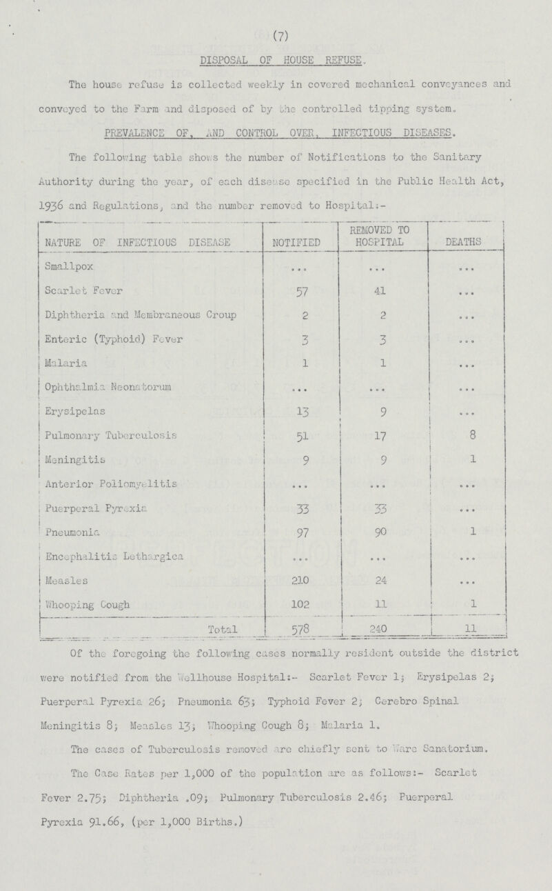 (7) DISPOSAL OF HOUSE REFUSE. The house refuse is collected weekly in covered mechanical conveyances and conveyed to the Farm and disposed of by the controlled tipping system,, PREVALENCE OF. AND CONTROL OVER, INFECTIOUS DISEASES. The following table shows the number of Notifications to the Sanitary Authority during the year, of each disease specified in the Public Health Act, 1936 and Regulations, and the number removed to Hospital:- NATURE OF INFECTIOUS DISEASE NOTIFIED REMOVED TO HOSPITAL DEATHS Smallpox ... ... ... Scarlet Fever 57 41 ... Diphtheria and Membraneous Croup 2 2 ... Enteric (Typhoid) Fever 3 3 ... Malaria 1 l ... Ophthalmia Neonatorum ... ... ... Erysipelas 13 9 ... Pulmonary Tuberculosis 51 17 8 Meningitis 9 9 1 Anterior Poliomyelitis ... ... ... Puerperal Pyrexia 33 33 ... Pneumonia 97 90 1 Encephalitis Lethargica ... ... ... Measles 210 24 ... Whooping Cough 102 11 1 Total 578 240 11 Of the foregoing the following cases normally resident outside the district were notified from the Wellhouse Hospital:- Scarlet Fever l; Erysipelas 2; Puerperal Pyrexia 26; Pneumonia 63; Typhoid Fever 2; Cerebro Spinal Meningitis 8; Measles 13; Whooping Cough 8; Malaria 1. The cases of Tuberculosis removed are chiefly sent to ware Sanatorium. The Case Rates per 1,000 of the population are as follows:- Scarlet Fever 2.755 Diphtheria .09; Pulmonary Tuberculosis 2.46; Puerperal Pyrexia 91.66, (per 1,000 Births,)