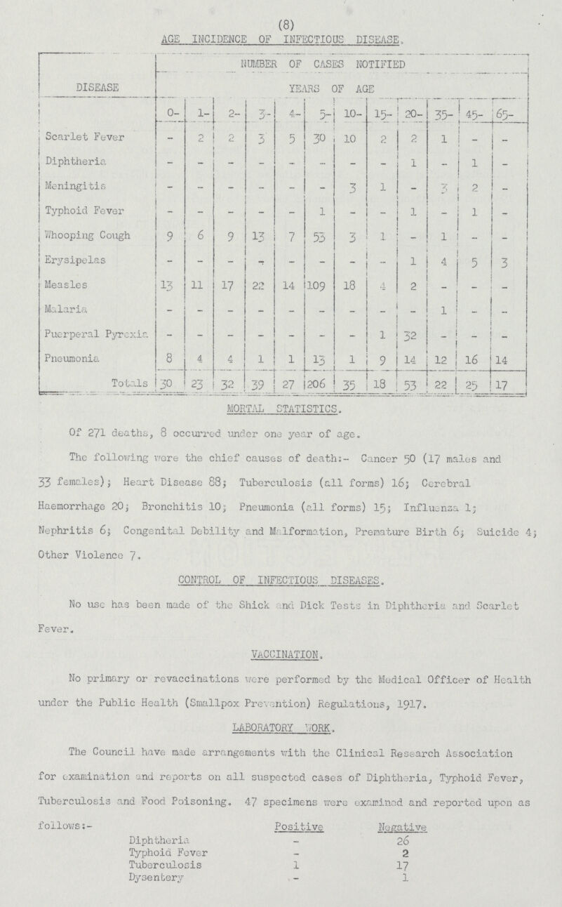 (8) AGE INCIDENCE OF INFECTIOUS DISEASE, DISEASE NUMBER OF CASES NOTIFIED YEARS OF AGE 0- 1- 2- 3- 4— 5- 10- . 15- 20- 35- 45- 65- Scarlet Fever _ 2 2 3 5 30 10 2 2 l -_ _ Diphtheria _ _ _ _ _ _ _ _ 1 _ 1 - Meningitis _ _ _ _ _ _ 3 1 _ 3 2 - Typhoid Fever _ _- _ _ _ l -_ _ .1 _ 1 _ Whooping Cough 9 6 9 13 7 53 3 1 _ 1 _ _ Erysipelas _ _ _ _ _ _ _ _ 1 4 5 3 Measles 13 11 17 22 14 109 18 4 2 _ _ _ Malaria _ _ _ _ _ _ _ ~_ _ 1 _ _ Puerperal Pyrexia _ -_ _ _ _ _ _ 1 32 _ _ _ Pneumonia 8 4 4 1 1 13 1 9 14 12 16 14 Totals 30 23 32 39 27 206 35 18 53 22 25 17 - MORTAL STATISTICS, Of 271 deaths, 8 occurred under one year of age. The following wore the chief causes of death:- Cancer 50 (17 males and 33 females); Heart Disease 88; Tuberculosis (all forms) 16; Cerebral Haemorrhage 20; Bronchitis 10; Pneumonia (all forms) 15; Influenza 1; Nephritis 6; Congenital Debility and Malformation, Premature Birth 6; Suicide 4 Other Violence 7. CONTROL OF INFECTIOUS DISEASES. No use has been made of the Shick and Dick Tests in Diphtheria and Scarlet Fever. vaccination, No primary or revaccinations were performed by the Medical Officer of Health under the Public Health (Smallpox Prevention) Regulations, 1917• LABORATORY WORK. The Council have made arrangements with the Clinical Research Association for examination and reports on all suspected cases of Diphtheria, Typhoid Fever, Tuberculosis and Food Poisoning. 47 specimens were examined and reported upon as follows:- Positive Negative Diphtheria — 26 Typhoid Fever - 2 Tuberculosis 1 17 Dysentery - 1