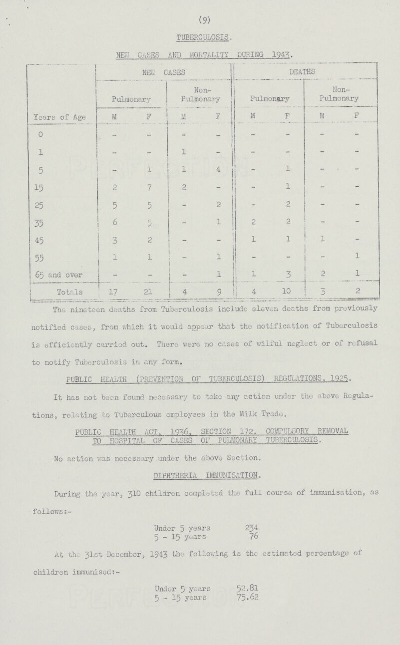 (9) TUBERCULOSIS. NEW CASES AND MORTALITY DURING 1943. NEW CASES DEATHS Pulmonary Non Pulmonary Pulmonary Non Pulmonary Years of Age M F M F M F M F 0 - - - - - - -- - 1 -- - 1 -- -- -- - -- 5 - 1 1 4 - 1 -- - 15 2 7 2 - - 1 - - 25 5 5 - 2 - 2 - - 35 6 5 - 1 2 2 - -- 45 3 2 - - 1 1 1 -- 55 1 1 - 1 - - - 1 65 and over - - - 1 J 1 3 2 1 Totals 17 21 4 9 4 10 3 2 The nineteen deaths from Tuberculosis include eleven deaths from previously notified cases, from which it would appear that the notification of Tuberculosis is efficiently carried out. There were no cases of wilful neglect or of refusal to notify Tuberculosis in any form. PUBLIC HEALTH (PREVENTION OF TUBERCULOSIS) REGULATIONS. 1925. It has not been found necessary to take any action under the above Regula tions, relating to Tuberculous employees in the Milk Trade. PUBLIC HEALTH ACT. 1936. SECTION 172. COMPULSORY REMOVAL TO HOSPITAL OF CASES OF PULMONARY TUBERCULOSIS. No action was necessary under the above Section. DIPHTHERIA IMMUNISATION During the year, 310 children completed the full course of immunisation, as follows:- Under 5 years 234 5-15 years 76 At the December, 1943 the following is the estimated percentage of children immunised:- Under 5 years 52.81 5 - 15 years 75.62