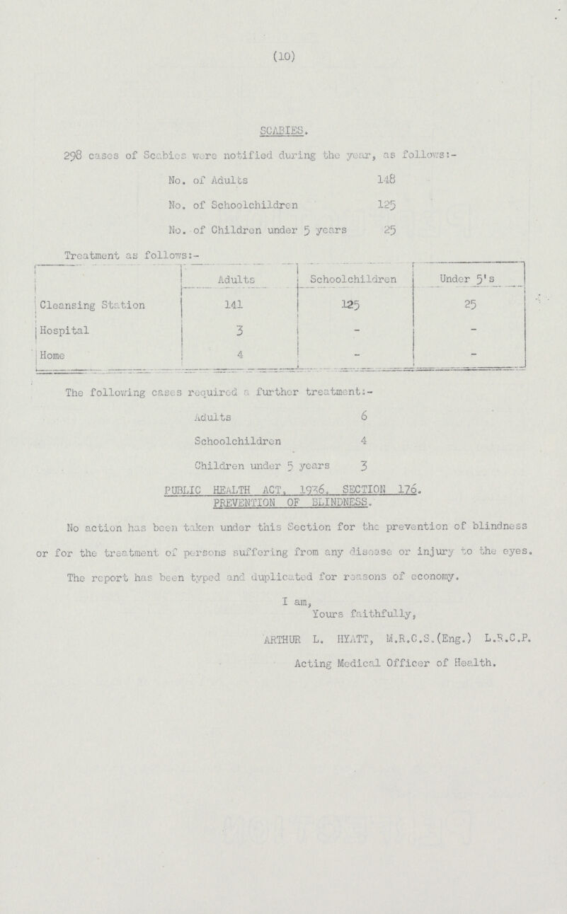 (10) SCABIES. 298 cases of Scabies were notified during the year, as follows: No. of Adults 148 No. of Schoolchildren 125 No. of Children under 5 years 25 Treatment as follows:- Adults Schoolchildren Under 5's Cleansing Station 141 125 25 Hospital 3 _ _- Home 4 _ _ The following cases required a further treatments:- Adults 6 Schoolchildren 4 Children under 5 years 3 PUBLIC HEALTH ACT. 1936. SECTION 176. PREVENTION OF BLINDNESS. No action has been taken under this Section for the prevention of blindness or for the treatment of persons suffering from any disease or injury to the eyes. The report has been typed and duplicated for reasons of economy. I am, Yours faithfully, ARTHUR L. HYATT, M.R.C.S.(Eng.) L.R.C.P. Acting Medical Officer of Health.