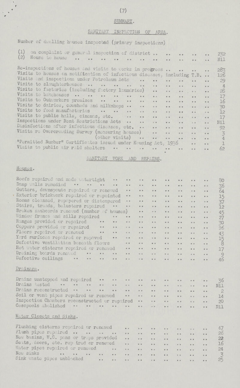 (7) SUMMARY. SANITARY INSPECTION OF AREA. Number of dwelling houses inspected (primary inspections) (l) on complaint or general inspection of district 232 (2) House to house Nil Re-inspections of houses and visits to works in progress 283 Visibs to houses on notification of infectious diseases, including T.B. 126 Visits and inspections under Petroleum Acts 29 Visits to slaughterhouses 4 Visits to factories (including factory laundries) 28 Visits to bakehouses 17 Visits to Outworkers premises 16 Visits to dairies, cowsheds and milkshops 30 Visits to food manufactories 12 Visits to public halls, cinemas, etc. 17 Inspections under Rent Restrictions Acts Nil Disinfections after infectious diseases, etc. 92 Visits re Overcrowding Survey (measuring houses) 3 (other visits) 4 Permitted Number Certificates issued under Housing Act, 1936 1 Visits to public air raid shelters 62 SANITARY WORK AND REPAIRS. Houses. Roofs repaired and made watertight 80 Damp wills remedied 36 Gutters, downspouts repaired or renewed 64 Exterior brickwork repaired or repointed 15 Rooms cleansed; repapered or distempered 37 Stairs, treads, balusters repaired 12 Broken sashcords renewed (number of houses) 45 Window frames and sills repaired 27 Ranges provided or repaired ^0 Coppers provided or repaired 26 Floors repaired or renewed 43 Yard surfaces repaired or repaved 15 Defective ventilation beneath floors 8 Hot water cisterns repaired or renewed 17 Draining boards renewed 9 Defective ceilings 46 Drainage. Drains unstopped and repaired 36 Drais tested Nil Drains reconstructed 2 Soil or vent pipes repaired or renewed 14 Inspection Chambers reconstructed or repaired 20 Cesspools abolished Nil Water Closets and Sinks. Flushing cisterns repaired or renewed 47 Flush pipes repaired 26 New basins, W.C. pans or traps provided 22 Seats, doors, etc. repaired or renewed 16 Water pipes repaired or renewed 24 New sinks 3 Sink waste pipes unblocked 25