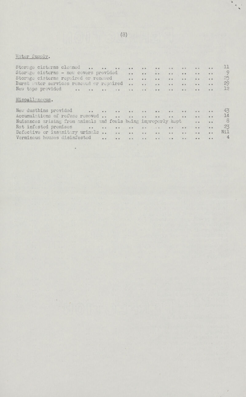 (3) Water Supply. Storage cisterns cleaned 11 Storage cisterns - now covers provided 9 Storage cisterns repaired or renewed 25 Burst water services renewed or repaired 29 New taps provided 12 Miscellaneous. Net; dustbins provided 43 Accumulations of refuse removed 14 Nuisances arising from animals and fowls being improperly kept 8 Rat infested premises 23 Defective or insanitary urinals Nil Verminous houses disinfested 4