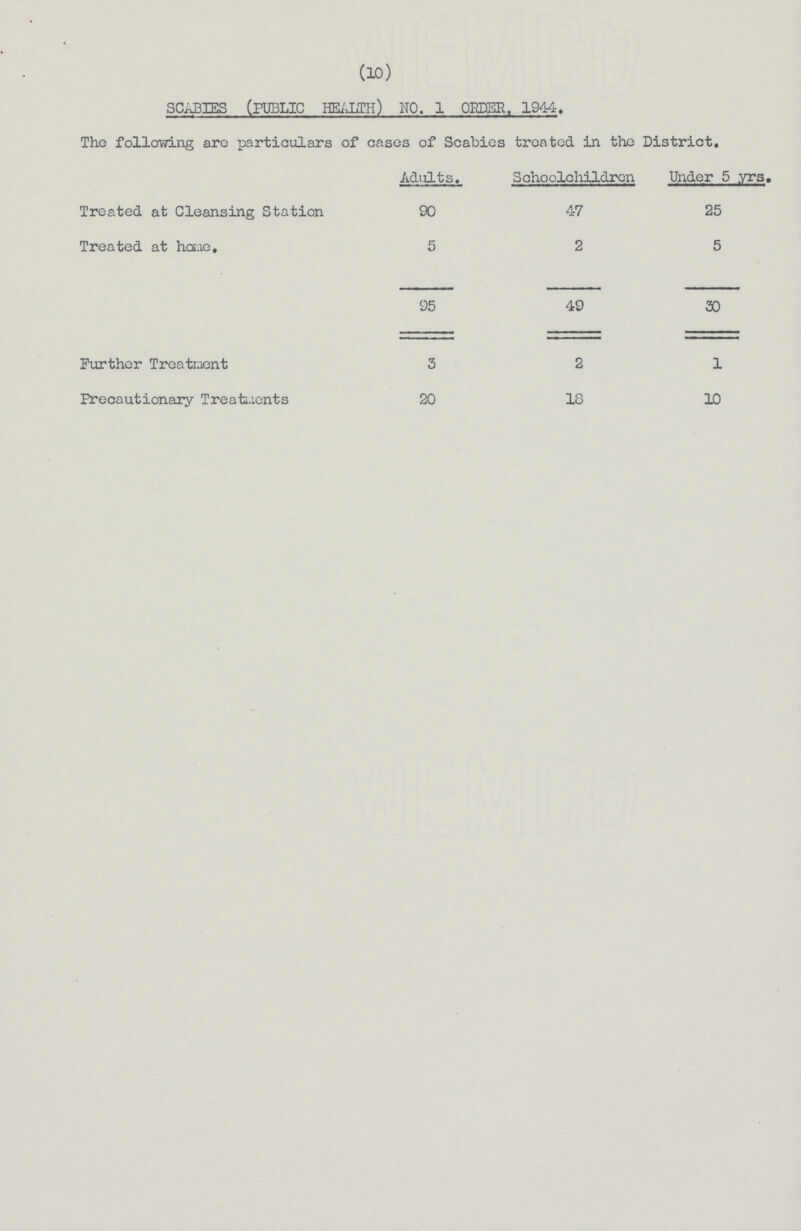 (10) SCABIES (PUBLIC HEALTH) NO. 1 ORDER, 1944. The following arc particulars of cases of Scabies treated in the District. Adults, Schoolchildren Under 5 yrs. Treated at Cleansing Station 90 47 25 Treated at home. 5 2 5 95 49 30 Further Treatment 3 2 1 precautionary Treatments 20 18 10