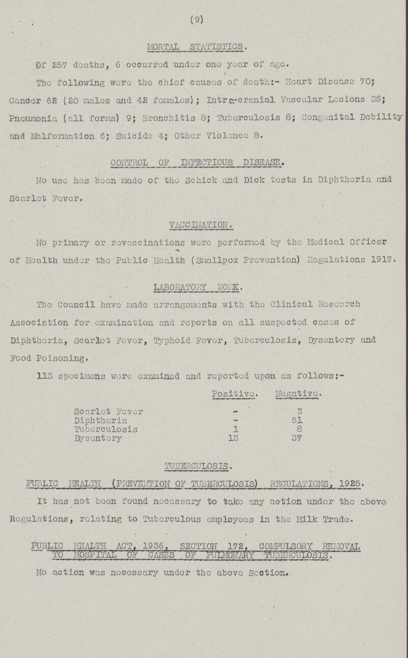 (9) MORTAL STATISTICS. Of 257 deaths, 6 occurred under one year of ago. The following were the chief causes of death:- Heart Disease 70; Cancer 62 (20 males and 42 females); Intra-cranial Vascular Lesions 35; Pneumonia (all forms) 9; Bronchitis 8; Tuberculosis 8; Congenital Debility and Malformation 6; suicide 4; Other Violence 8. CONTROL OF INFECTIOUS DISEASE. No use has been made of the Schick and Dick tests in Diphtheria and Scarlet Fever. VACCINATION, No primary or revaccinations wore performed by the Medical Officer of Health under the Public Health (smallpox Prevention) Regulations 1917. LABORATORY WORK. The Council have made arrangements with the Clinical Research Association for examination and reports on all suspected eases of Diphtheria, Scarlet Fever, Typhoid Fever, Tuberculosis, Dysentery and Food Poisoning. 113 specimens were examined and reported upon as follows:- Positive. Negative. Scarlet Fever - 3 Diphtheria - 51 Tuberculosis 1 8 Dysentery 13 37 TUBERCULOSIS. PUBLIC HEALTH (PREVENTION OF TUBERCULOSIS) REGULATIONS, 1925. It has not been found necessary to take any action under the above Regulations, relating to Tuberculous employees in the Milk Trade. PUBLIC HEALTH ACT. 1936, SECTION 172, COMPULSORY REMOVAL  TO HOSPITAL OF CASES OF PULMONARY TUBERCULOSIS. No action was necessary under the above Section.