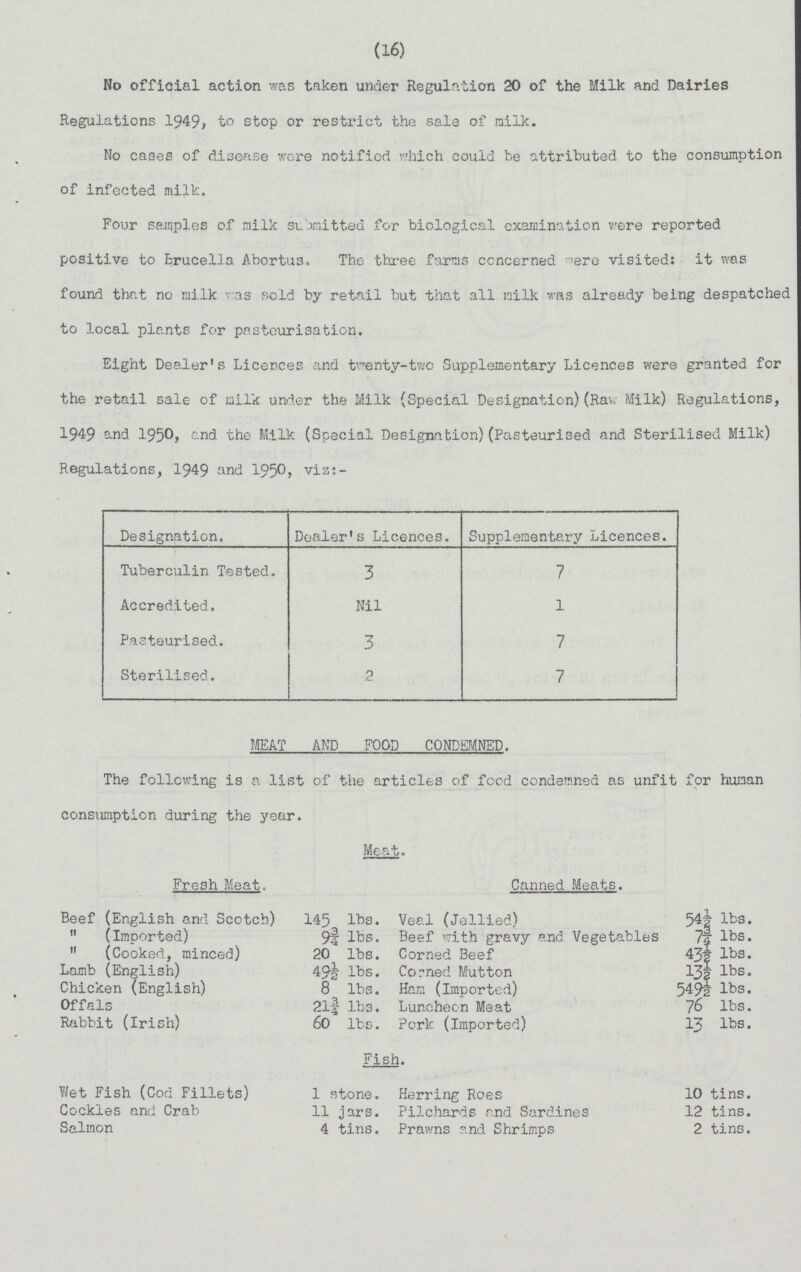 (16) No official action was taken under Regulation 20 of the Milk and Dairies Regulations 1949, to stop or restrict the sale of milk. No cases of disease wore notified which could be attributed to the consumption of infected milk. Four samples of milk submitted for biological examination were reported positive to Brucella Abortus. The three farms concerned 'ere visited: it was found that no milk was sold by retail but that all milk was already being despatched to local plants for pasteurisation. Eight Dealer's Licences and twenty-two Supplementary Licences were granted for the retail sale of milk under the Milk (Special Designation)(Raw Milk) Regulations, 1949 and 1950, and the Milk (Special Designation)(Pasteurised and Sterilised Milk) Regulations, 1949 and 1950, viz:- Designation. Dealer's Licences. Supplementary Licences. Tuberculin Tested. 3 7 Accredited. Nil 1 Pasteurised. 3 7 Sterilised. 2 7 MEAT AND FOOD CONDEMNED. The following is a list of the articles of food condemned as unfit for human consumption during the year. Meat. Fresh Meat. Canned Meats. Beef (English and Scotch) 145 lbs. Veal (Jellied) 54½ lbs.  (Imported) 9 ¾lbs. Beef with gravy and Vegetables 7¾ lbs.  (Cooked, minced) 20 lbs. Corned Beef 43½ lbs. Lamb (English) 49½ lbs. Corned Mutton 13½ lbs. Chicken (English) 8 lbs. Ham (Imported) 549½lbs. Offals 2l¾ lbs. Luncheon Meat 76 lbs. Rabbit (Irish) 60 lbs. Pork (Imported) 13 lbs. Fish. Wet Fish (Cod Fillets) 1 stone. Herring Roes 10 tins. Cockles and Crab 11 jars. Pilchards and Sardines 12 tins. Salmon 4 tins. Prawns and Shrimps 2 tins.