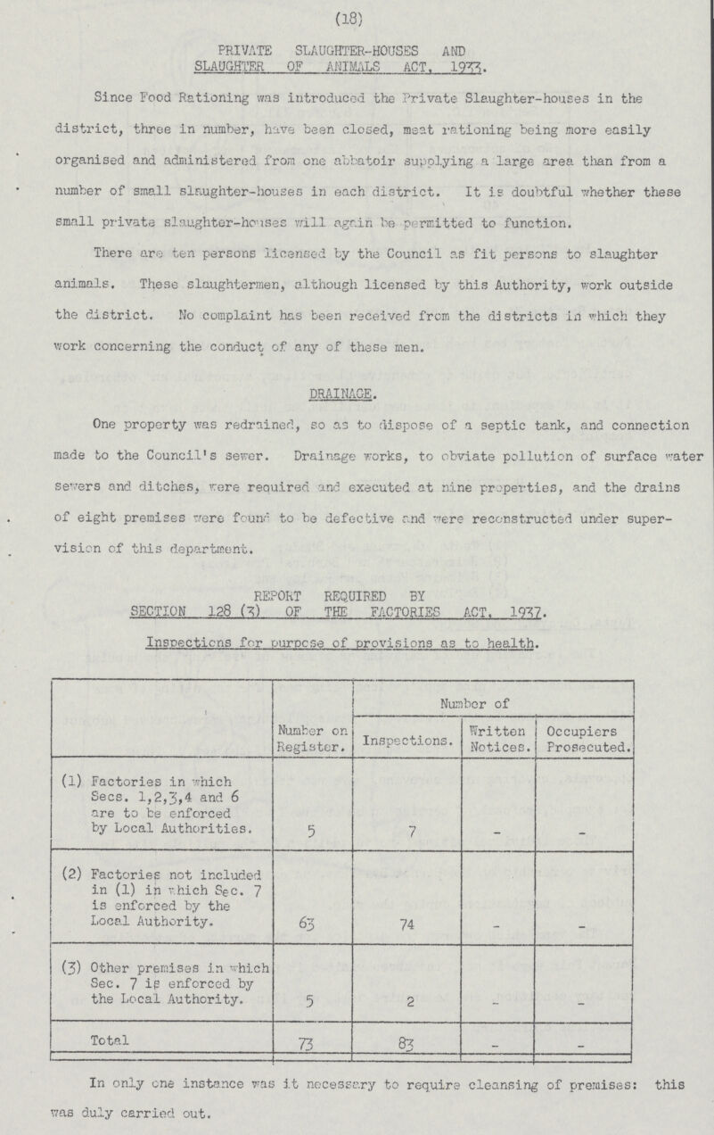 (18) PRIVATE SLAUGHTER-HOUSES AND SLAUGHTER OF ANIMALS ACT. 1933. Since Food Rationing was introduced the Private Slaughter-houses in the district, three in number, have been closed, meat rationing being more easily organised and administered from one abbatoir supplying a large area than from a number of small slaughter-houses in each district. It is doubtful whether these small private slaughter-houses will again be permitted to function. There are ten persons licensed by the Council as fit persons to slaughter animals. These slaughtermen, although licensed by this Authority, work outside the district. No complaint has been received from the districts in which they work concerning the conduct of any of these men. DRAINAGE. One property was redrained, so as to dispose of a septic tank, and connection made to the Council's sewer. Drainage works, to obviate pollution of surface water severs and ditches, were required and executed at nine properties, and the drains of eight premises were found to be defective and were reconstructed under super vision of this department. REPORT REQUIRED BY SECTION 128 (3) OF THE FACTORIES ACT. 1977. Inspections for purpose of provisions as to health. Number on Register. Number of Inspections. Written Notices. Occupiers Prosecuted. (1) Factories in which Secs. 1,2,3,4 and 6 are to be enforced by Local Authorities. 5 7 _ _ (2) Factories not included in (l) in v.hich Sec. 7 is enforced by the Local Authority. 63 74 _ _ (3) Other premises in which Sec. 7 is enforced by the Local Authority. 5 2 _ _ Total 73 83 _ _ In only one instance was it necessary to require cleansing of premises: this was duly carried out.