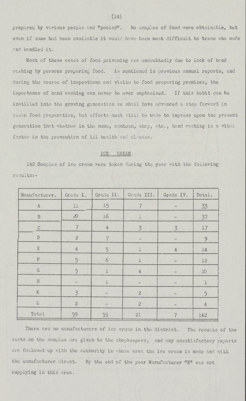 (14) prepared by various people and pooled. No samples of food were obtainable, but even if some had been available it would have been most difficult to trace who made and handled it. Most of these cases of food poisoning are undoubtedly due to lack of hand washing by persons preparing food. As mentioned in previous annual reports, and during the course of inspections and visits to food preparing premises, the importance of hand washing can never be over emphasised. If this habit can be instilled into the growing generation we shall have advanced a step forward in clean food preparation, but efforts must still be made to impress upon the present generation that whether in the home, canteen, shop, etc., hand washing is a vital factor in the prevention of ill health and disease. ICE CREAM.. 142 Samples of ice cream were taken during the year with the following results:- Manufacturer. Grade I. Grade II. Grade III. Grade IV. Total. A 11 15 7 — 33 B £) 16 — - 37 C 7 4 3 3 17 D 2 7 — — 9 E 4 5 l 4 14 F 5 6 l — 12 G 5 l 4 — 10 H — 1 _ — 1 K 7 - 2 — 5 L 2 — 2 — 4 Total 59 55 21 7 142 There are no manufacturers of ice cream in the district. The results of the tests on the samples are given to the shopkeepers, and any unsatisfactory reports are followed up with the authority in whose area the ice cream is made and with the manufacturer direct. By the end of the year Manufacturer E was not supplying in this area.