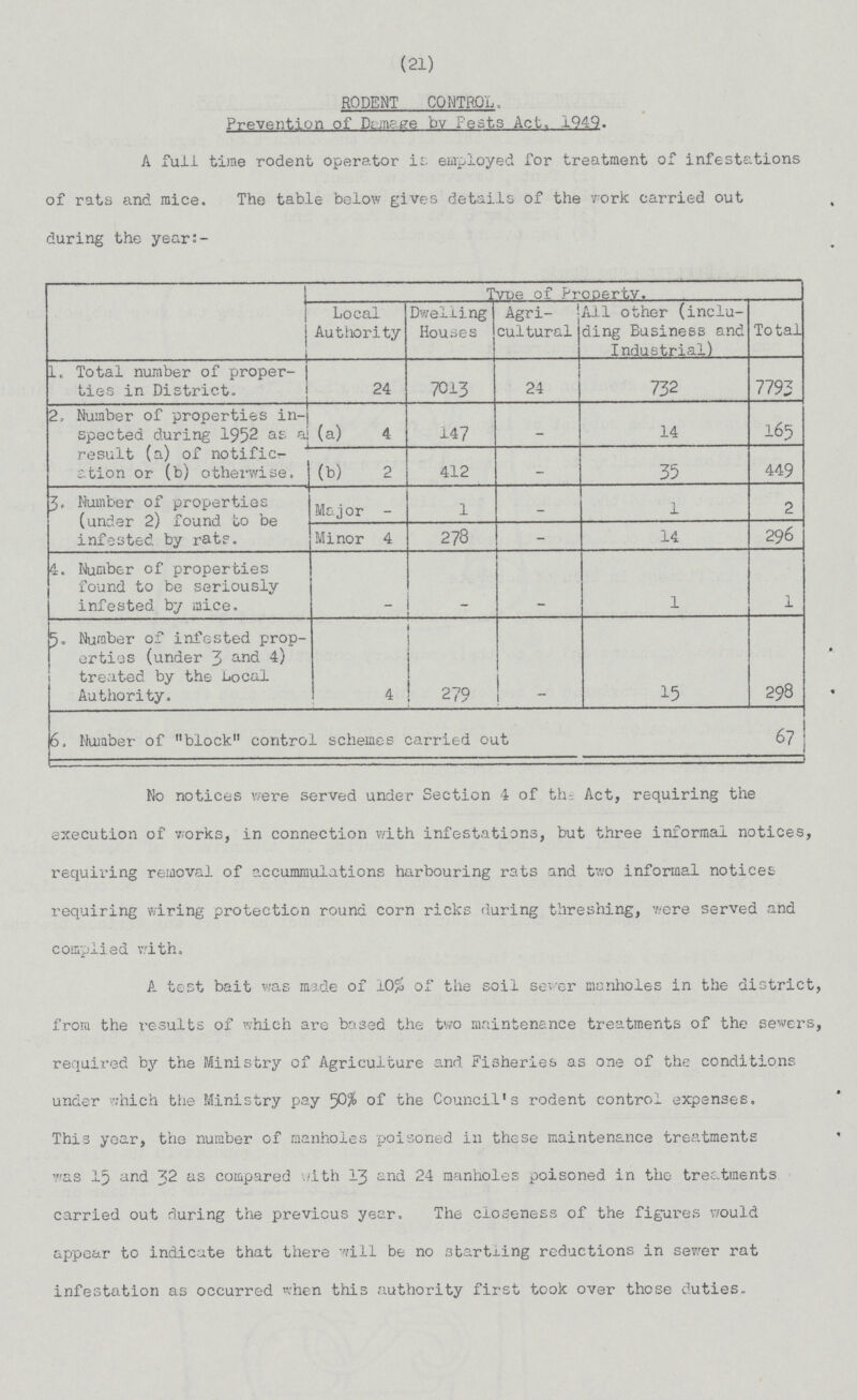 (21) RODENT CONTROL, Prevention of Damage by Pests Act, 1949. A full time rodent operator is employed for treatment of infestations of rats and mice. The table below gives details of the work carried out during the year:- Type of Property. Local Authority Dwelling Houses Agri- cultural All other (inclu ding Business and Industrial) Total 1. Total number of proper ties in District. 24 7013 24 732 7793 2. Number of properties in spected during 1952 as a result (a) of notificr ation or (b) otherwise. (a) 4 147 — 14 165 (b) 2 412 — 35 449 3. Number of properties (under 2) found to be infested by rats. Major - 1 — l 2 Minor 4 278 — 14 296 4. Number of properties found to be seriously infested by mice. — — — 1 1 5. Number of infested prop erties (under 3 and 4) treated by the Local Authority. 4 279 — 15 298 6. Number of block control schemes carried out 67 No notices were served under Section 4 of th- Act, requiring the execution of works, in connection with infestations, but three informal notices, requiring removal of accumniulations harbouring rats and two informal notices requiring wiring protection round corn ricks during threshing, were served and complied with. A test bait was made of 10% of the soil sever manholes in the district, from the results of which are based the two maintenance treatments of the sewers, required by the Ministry of Agriculture and Fisheries as one of the conditions under which the Ministry pay 50% of the Council's rodent control expenses. This year, the number of manholes poisoned in these maintenance treatments was 15 and 32 as compared with 13 and 24 manholes poisoned in the treatments carried out during the previous year. The closeness of the fig-ares would appear to indicate that there will be no startling reductions in sewer rat infestation as occurred when this authority first took over those duties.