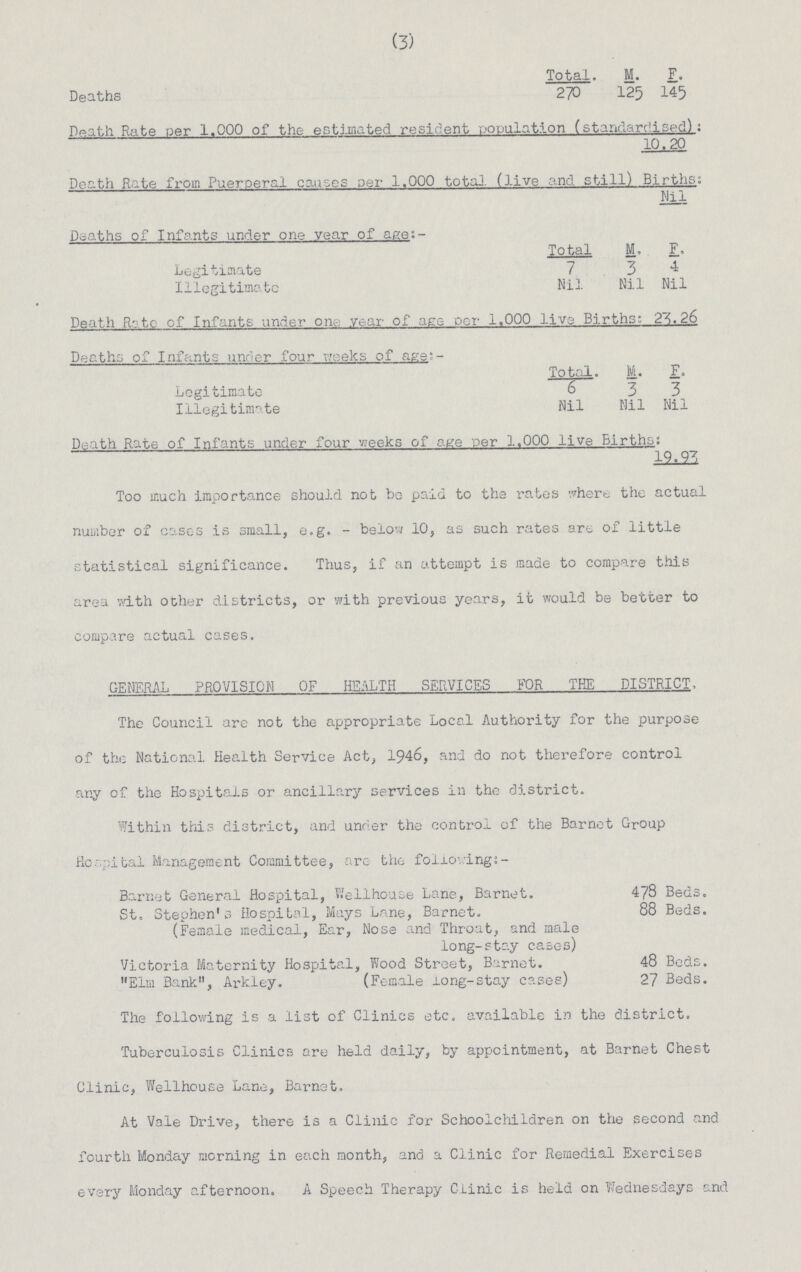 (3)  Total. M. F. Deaths 270 125 145 Death Rate per 1,000 of the estimated resident population (standardised) : 10.20 Death Rate from Puerperal causes per 1,000 total (live and still) Births: Nil Deaths of Infants under one year of age:- Total M. F. Legitimate 7 3 4 Illegitimate Nil Nil Nil Death Rate of Infants under one year of age per 1,000 live Births: 23.26 Deaths of Infants under four weeks of age:- Total. M. F. Legitimate 6 3 3 Illegitimate Nil Nil Nil Death Rate of Infants under four weeks of age per 1,000 live Births: 19.97 Too much importance should not be paid to the rates where the actual number of cases is small, e.g. - below 10, as such rates are of little statistical significance. Thus, if an attempt is made to compare this area with other districts, or with previous years, it would be better to compare actual cases. GENERAL PROVISION OF HEALTH SERVICES FOR THE DISTRICT, The Council are not the appropriate Local Authority for the purpose of the National Health Service Act, 1946, and do not therefore control any of the Hospitals or ancillary services in the district. Within this district, and under the control of the Barnet Group Hospital Management Committee, are the following:- Barnet General Hospital, Wellhouse Lane, Barnet. 478 Beds. St. Stephen's Hospital, Mays Lane, Barnet. 88 Beds. (Female medical, Ear, Nose and Throat, and male long-stay cases) Victoria Maternity Hospital, Wood Street, Barnet. 48 Beds. Elm Bank, Arkley. (Female long-stay cases) 27 Beds. The following is a list of Clinics etc. available in the district. Tuberculosis Clinics are held daily, by appointment, at Barnet Chest Clinic, Wellhouse Lane, Barnet. At Vale Drive, there is a Clinic for Schoolchildren on the second and fourth Monday morning in each month, and a Clinic for Remedial Exercises every Monday afternoon. A Speech Therapy Clinic is held on Wednesdays and