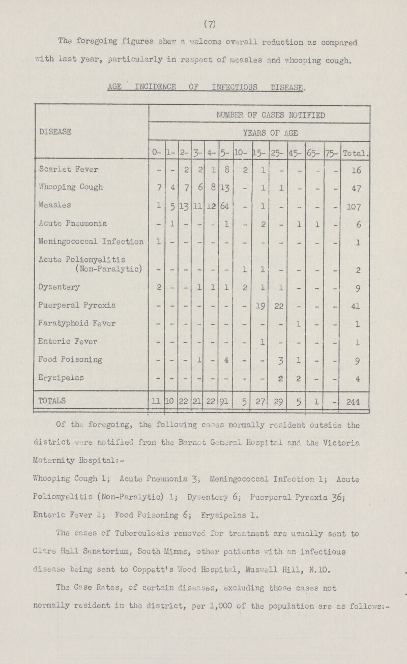 (7) The foregoing figures shew a welcome overall reduction as compared with last year, particularly in respect of measles and whooping cough. AGE INCIDENCE OF INFECTIOUS DISEASE. DISEASE NUMBER OF CASES NOTIFIED YEARS OF AGE 0- l- 2- 3- 4- 5- 10- 15- 25- 45- 65- 75- Total. Scarlet Fever - - 2 2 1 8 2 1 ~ - - - 16 Whooping Cough 7 4 7 6 8 13 - 1 l - - - 47 Measles l 5 13 11 12 64 - l - - - - 107 Acute Pneumonia - l - - - 1 - 2 - 1 1 - 6 Meningococcal Infection 1 - - - - - - - - - - - 1 Acute Poliomyelitis (Non-Paralytic) - - - - - - 1 l - - - - 2 Dysentery 2 - - 1 l 1 2 1 l - - - 9 Puerperal Pyrexia - - - - - - 19 22 - - - 41 Paratyphoid Fever - - - - - - - - - 1 - - 1 Enteric Fever - - - - - - - 1 - - - - 1 Food Poisoning - - - l - 4 - - 3 1 - - 9 Erysipelas - - - - - - - - - 2 - - 4 TOTALS 11 10 22 21 22 91 5 27 29 5 l - 244 Of the foregoing, the following canes normally resident outside the district were notified from the Barnet General H ospital and the Victoria Maternity Hospital:- Whooping Cough 1; Acute Pneumonia 3; Meningococcal Infection 1; Acute Poliomyelitis (Non-Paralytic) 1; Dysentery 6; Puerperal Pyrexia 36; Enteric Fever lj Food Poisoning 65 Erysipelas 1. The cases of Tuberculosis removed for treatment are usually sent to Clare Hall Sanatorium, South Mimms, other patients with an infectious disease being sent to Coppett1s Wood Hospital, Muswell Hill, N.10. The Case Rates, of certain diseases, excluding those cases not normally resident in the district, per 1,000 of the population are as follows;-