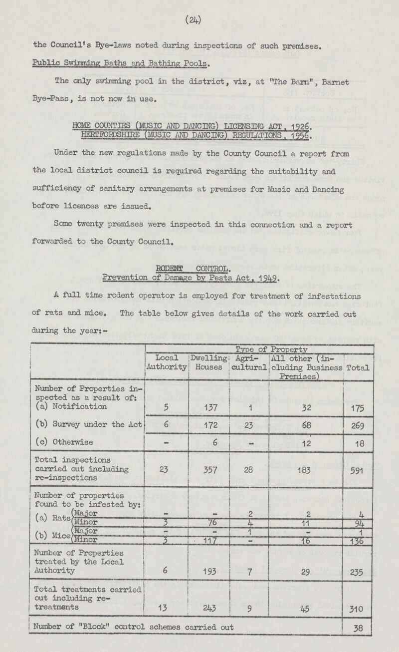 (24) the Council's Dye-laws noted during inspections of such premises. Public Swimming Baths and Bathing Fools. The only swimming pool in the district, viz, at The Bam, Barnet Bye-Pass, is not now in use. HOME COUNTIES (MUSIC MP DANCING) LICENSING ACT. 1926. HERTFORDSHIRE (MUSIC AND DANCING) REGULATIONS. 1956. Under the new regulations made by the County Council a report from the local district council is required regarding the suitability and sufficiency of sanitary arrangements at premises for Music and Dancing before licences are issued. Some twenty premises were inspected in this connection and a report forwarded to the County Council. RODENT CONTROL. Prevention of Damage by Pests Act. 1949. A full time rodent operator is employed for treatment of infestations of rats and mice. The table below gives details of the work carried out during the year:- Type of Property Local Authority Dwelling Houses Agri cultural All other (in cluding Business Premises) Total Number of Properties in spected as a result of: (a) Notification 5 137 1 32 175 (b) Survey under the Act 6 172 23 68 269 (c) Otherwise 9 6 — 12 18 Total inspections carried out including re-inspections 23 357 28 183 591 Number of properties found to be infested by: (a) Rats (Major 2 — 2 2 4 (Minor 3 76 4 11 94 (b) Mice (Major — — 1 — 1 (Minor 3 117 — 16 136 Number of Properties treated by the Local Authority 6 193 7 29 235 Total treatments carried out including re treatments 13 243 9 45 310 Number of Block control schemes carried out 38