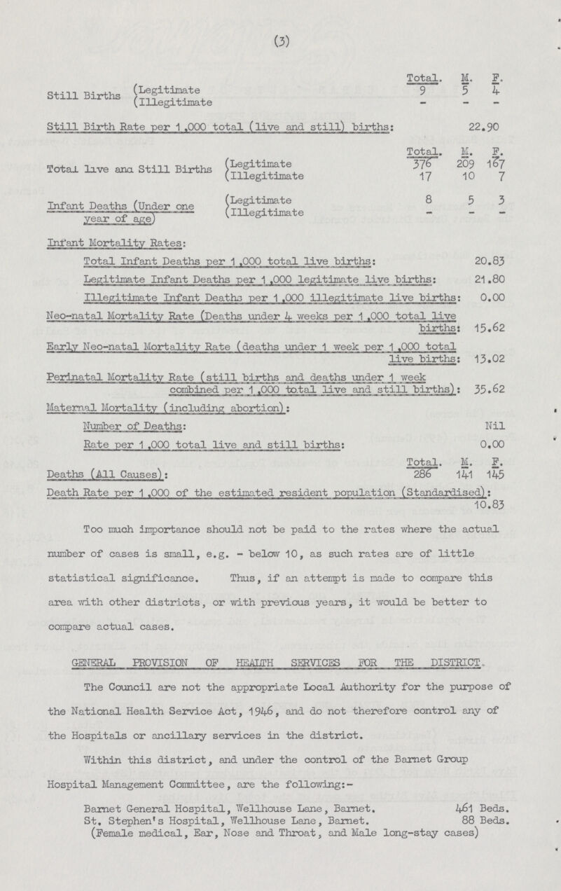 (3)  Total. M. F. Still Births Legitimate 9 5 4 Illegitimate — — — Still Birth Rate per 1 ,000 total (live and still) births: 22.90 Total. M. F. Total live ana Still Births Legitimate 376 209 167 Illegitimate 17 10 7 Infant Deaths (Under one year of age) Legitimate 8 5 3 Illegitimate — — — Infant Mortality Rates: Total. Infant Deaths per 1 .000 total live births: 20.83 Legitimate Infant Deaths per 1 ,000 legitimate live births: 21,80 Illegitimate Infant Deaths per 1 .000 illegitimate live births: 0,00 Neo-natal Mortality Rate (Deaths under 4 weeks per 1 .000 total live births: 15.62 Early Neo-natal Mortality Rate (deaths under 1 week per 1 .000 total live births: 13.02 Perinatal Mortality Rate (still births and deaths under 1 week combined per 1 .000 to.tal live and still births): 35.62 Maternal Mortality (including abortion) : Number of Deaths: Nil Rate per 1 .000 total live and still births: 0,00 Total. M. F. Deaths (All Causes): 286 141 145 Death Rate per 1 .000 of the estimated resident population (Standardised): 10,83 Too much importance should not be paid to the rates where the actual number of cases is small, e.g. - below 10, as such rates are of little statistical significance. Thus, if an attempt is made to compare this area with other districts, or with previous years, it would be better to compare actual cases. GENERAL PROVISION OF HEALTH SERVICES FOR THE DISTRICT The Council are not the appropriate Local Authority for the purpose of the National Health Service Act, 194-6, and do not therefore control any of the Hospitals or ancillary services in the district. Within this district, and under the control of the Barnet Group Hospital Management Committee, are the following Barnet General Hospital, Wellhouse Lane, Barnet. 461 Beds. St. Stephen's Hospital, Wellhouse Lane, Barnet. 88 Beds. (Female medical, Ear, Nose and Throat, and Male long-stay cases)