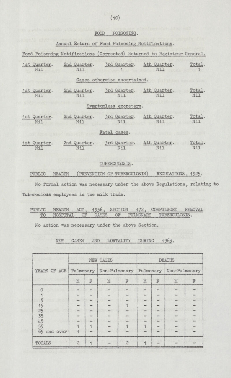 (10) FOOD POISONING. Annual Return of Food Poisoning Notifications. Food Poisoning Notifications (Corrected) Returned to Registrar General. 1st Quarter. 2nd Quarter. 3rd Quarter. 4th Quarter. Total. Nil Nil 1 Nil 1 Cases otherwise ascertained. 1 st Quarter. 2nd Quarter. 3rd Quarter, 4th Quarter, Total. Nil Nil Nil Nil Nil Symptomless excreters. 1st Quarter. 2nd Quarter. 3rd Quarter. 4th Quarter. Total. Nil Nil Nil Nil Nil Fatal cases. 1st Quarter. 2nd Quarter. 3rd Quarter. 4th Quarter. Total. Nil Nil Nil Nil Nil TUBERCULOSIS. PUBLIC HEALTH (PREVENTION OF TUBERCULOSIS) REGULATIONS. 1925. No formal action was necessary under the above Regulations, relating to Tuberculous employees in the milk trade. PUBLIC HEALTH ACT. 1956. SECTION 172. COMPULSORY REMOVAL TO HOSPITAL OF CASES OF PULMONARY TUBERCULOSIS. No action was necessary under the above Section. NEW CASES AND MORTALITY DURING 1963. YEARS OF AGE NEW CASES DEATHS Pulmonary Non-Pulmonary Pulmonary Non-Pulmonary M F M F M M F 0 – – - - - — — - 1 - - - - - - - - 5 - - - - - - - 15 - - - 1 - - - - 25 - - - - - - - - 35 - - - - - - - 45 - - - - - - - - 55 1 1 - 1 1 - - - 65 and over 1 — - - - - — - TOTALS 2 1 - 2 1 - -