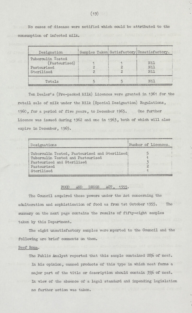 (19) No cases of disease were notified which could be attributed to the consumption of infected milk. Designation Samples Taken Satisfactory Unsatisfactory. Tuberculin Tested (Pasteurised) 1 Nil Pasteurised 2 2 Nil Sterilised 2 2 Nil Totals 5 5 Nil Ten Dealer's (Pre-packed Milk) Licences were granted in 19&1 for the retail sale of milk under the Milk (Special Designation) Regulations, 1960, for a period of five years, to December 19&5. One further 1960, for a period of five years, to December 1965. One further Licence was issued during 1962 and one in 1963, both of which will also expire in December, 1965. Designations Number of Licences. Tuberculin Tested, Pasteurised and Sterilised 5 Tuberculin Tested and Pasteurised 1 Pasteurised and Sterilised 3 Pasteurised 2 Sterilised 1 FOOD AND DRUGS ACT. 1955. The Council acquired these powers under the Act concerning the adulteration and sophistication of food as from 1st October 1955. The summary on the next page contains the results of fifty-eight samples taken by this Department. The eight unsatisfactory samples were sported to the Council and the following are brief comments on them. Beef Roma. The Public Analyst reported that this sample contained 28% of meat. In his opinion, canned products of this type in which meat forms a major part of the title or description should contain 35% of meat. In view of the absence of a legal standard and impending legislation no further action was taken.