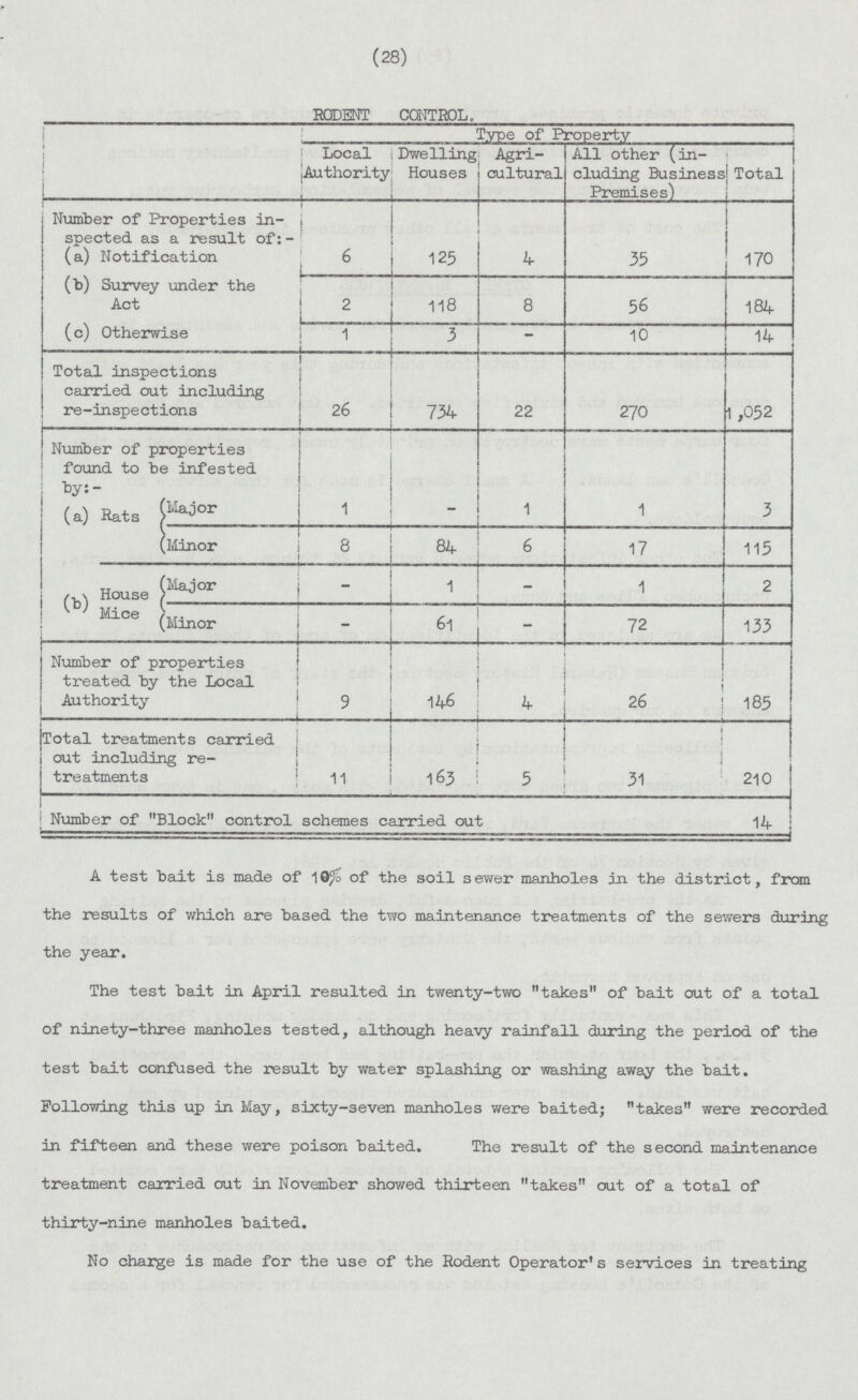 (28) RODT5NT CONTROL. Type of Property Local Authority Dwelling Houses Agri cultural All other (in cluding Business Premises) Total Number of Properties in spected as a result of: (a) Notification 6 125 4 35 170 (b) Survey under the Act 2 118 8 56 184 (c) Otherwise 1 3 - 10 14 Total inspections carried out including re-inspections 26 734 22 270 1,052 Number of properties found to be infested by:- (a) Rats Mao or ... 1 - 1 1 3 .Minor o 8 84 6 17 115 (b) House Mice Major - 1 1 2 Minor - 61  72 133 Number of properties treated by the Local Authority 9 146 4 26 185 Total treatments carried out including re treatments 11 163 5 31 210 Number of Block control schemes carried out - 14 A test bait is made of 10^5 of the soil sewer manholes in the district, from the results of which are based the two maintenance treatments of the sewers during the year. The test bait in April resulted in twenty-two takes of bait out of a total of ninety-three manholes tested, although heavy rainfall during the period of the test bait confused the result by water splashing or washing away the bait. Following this up in May, sixty-seven manholes were baited; takes were recorded in fifteen and these were poison baited. The result of the second maintenance treatment carried out in November showed thirteen takes out of a total of thirty-nine manholes baited. No charge is made for the use of the Rodent Operator's services in treating