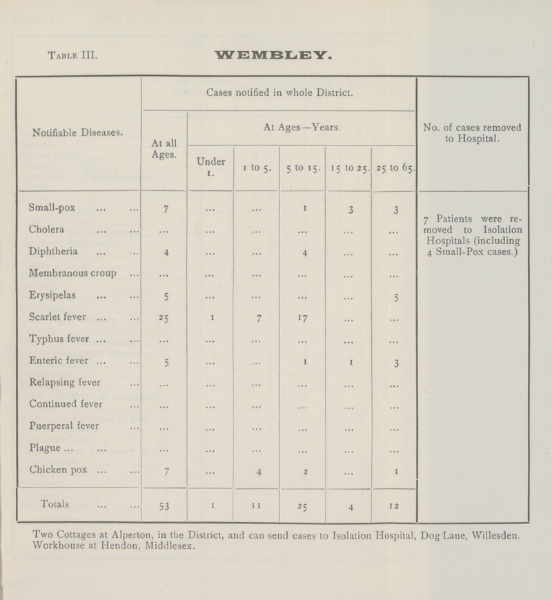 Table III. WEMBLEY. Notifiable Diseases. Cases notified in whole District. No. of cases removed to Hospital. At all Ages. At Ages—Years. Under 1 1 to 5. 5 to 15 15 to 25. 25 to 65. Small-pox 7 ... ... 1 3 3 7 Patients were re moved to Isolation Hospitals (including 4 Small-Pox cases.) Cholera ... ... ... ... ... ... Diphtheria 4 ... ... 4 ... ... Membranous croup ... ... ... ... ... ... Erysipelas 5 ... ... ... ... 5 Scarlet fever 25 1 ... 17 ... ... Typhus fever ... ... ... ... ... ... Enteric fever 5 ... ... 1 ... 3 Relapsing fever ... ... ... ... ... ... Continued fever ... ... ... ... ... ... Puerperal fever ... ... ... ... ... ... Plague ... Chicken pox 7 ... 4 2 ... 1 Totals 53 1 11 25 4 12 Two Cottages at Alperton, in the District, and can send cases to Isolation Hospital, Dog Lane, Willesden. Workhouse at Hendon, Middlesex.