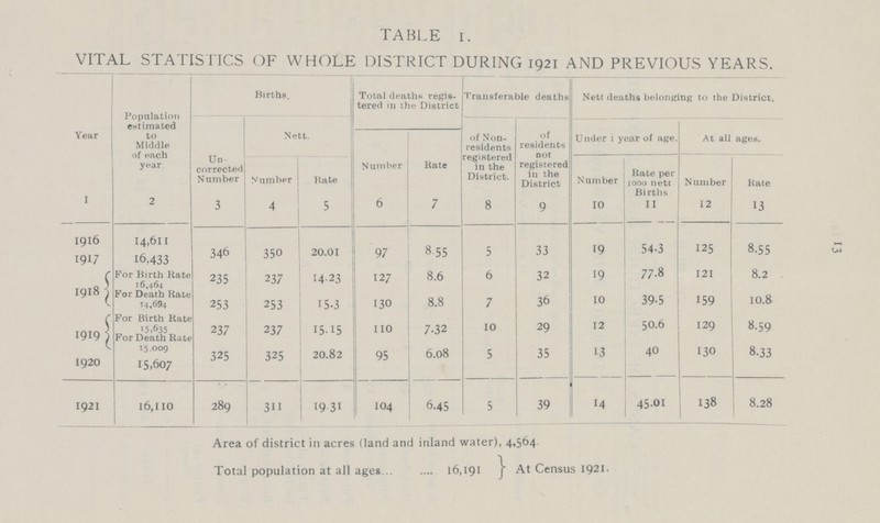 13 TABLE I. VITAL STATISTICS OF WHOLE DISTRICT DURING 1921 AND PREVIOUS YEARS. Year Population estimated to Middle of each year Births. Total deaths regis tered in the District Transferable deaths Nett deaths belonging to the District. Un corrected Number Nett. of Non residents registered in the District. of residents not registered in the District Under 1 year of age. At all ages. Number Rate Number Rate Number Rate per 1000 nett Number Rate I 2 3 4 5 6 7 8 9 10 11 12 13 1916 14,611 346 350 20.01 97 855 5 33 19 54.3 125 8.55 1917 16,433 1918 For Birth Rate 16,464 235 237 14.23 127 8.6 6 32 19 77.8 121 8.2 For Death Rate 14,694 253 253 15.3 130 8.8 7 36 10 39.5 159 10.8 1919 For Birth Rate 15,635 237 237 15.15 110 7.32 10 29 12 50.6 129 8.59 For Death Rate 15.009 325 325 20.82 95 6.08 5 35 13 40 130 8.33 1920 15,607 1921 16,110 289 311 19.31 104 6.45 5 39 14 45.01 138 8.28 Area of district in acres (land and inland water), 4.564 Total population at all ages 16,191 At Census 1921.