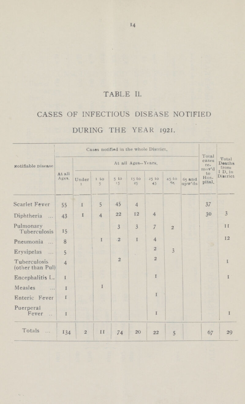 14 TABLE II. CASES OF INFECTIOUS DISEASE NOTIFIED DURING THE YEAR 1921. Notifiable Disease Cases notified in the whole District. Total cases re mov'd to Hos pital. Total Deaths from I D. in District At all Ages. At all Ages—Years. Under 1 I to 5 5 to 5 15 to 25 25 to 45 45 to 65 65 and upw'ds Scarlet Fever 55 1 5 45 4 37 Diphtheria 43 1 4 22 12 4 30 3 Pulmonary Tuberculosis 15 3 3 7 2 11 Pneumonia 8 1 2 1 4 12 Erysipelas 5 2 3 Tuberculosis (other than Pul) 4 2 2 1 Encephalitis L. 1 1 1 Measles 1 1 Enteric Fever 1 1 Puerperal Fever 1 1 1 Totals 134 2 11 74 20 22 5 67 29