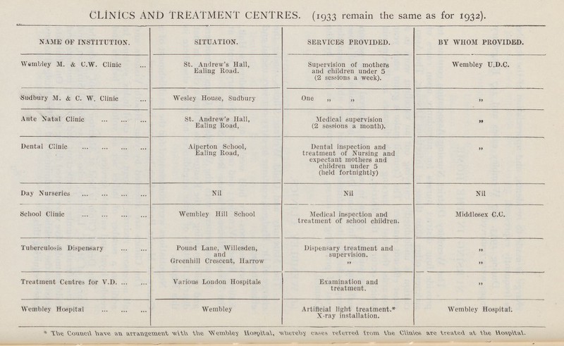 CLINICS AND TREATMENT CENTRES. (1933 remain the same as for 1932). NAME OF INSTITUTION. SITUATION. SERVICES PROVIDED. BY WHOM PROVIDED. Wembley M. & C.W. Clinic St. Andrew's Hall, Ealing Road. Supervision of mothers and children under 5 (2 sessions a week). Wembley U.D.C. •Sudbury M. & C. W. Clinic Wesley House, Sudbury One „ „ ,, Ante Natal Clinic St. Andrew's Hall, Ealing Road, Medical supervision (2 sessions a month). ,, Dental Clinic Aiperton School, Ealing Road, Dental inspection and treatment of Nursing and expectant mothers and children under 5 (held fortnightly) ,, Day Nurseries Nil Nil Nil School Clinic Wembley Hill School Medical inspection and treatment of school children. Middlesex C.C. Tuberculosis Dispensary Pound Lane, Willesden, and Greenhill Crescent, Harrow Dispensary treatment and supervision. ,, ,, Treatment Centres for V.D Various London Hospitals Examination and treatment. ,, Wembley Hospital Wembley Artificial light treatment.* X-ray installation. Wembley Hospital. *The Council have an arrangement with the Wembley Hospital, whereby cases referred from the clinics are treated at the Hospital.