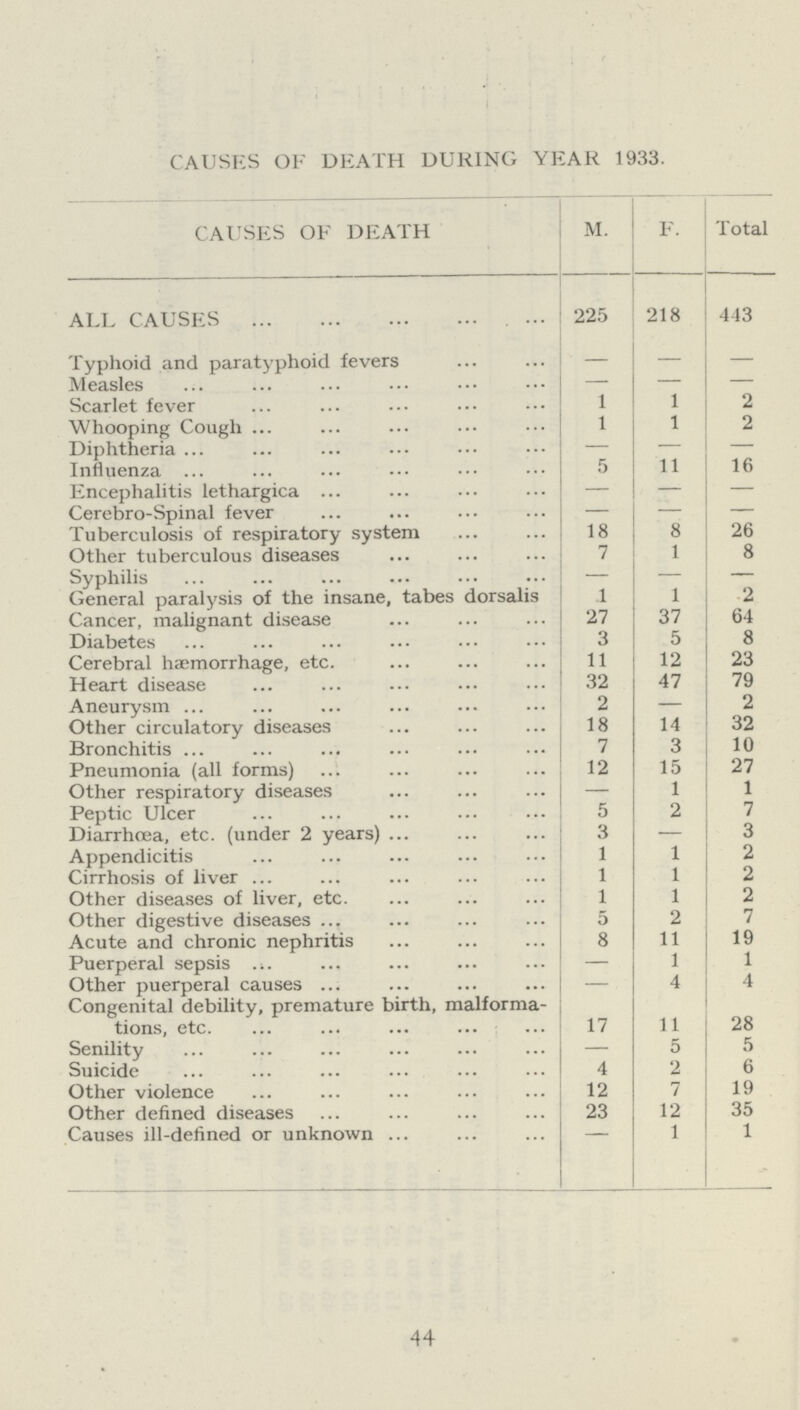 CAUSES OF DEATH DURING YEAR 1933. CAUSES OF DEATH M. F. Total ALL CAUSES 225 218 443 Typhoid and paratyphoid fevers — — — Measles — — — Scarlet fever 1 1 2 Whooping Cough 1 1 2 Diphtheria — — — Influenza 5 11 16 Encephalitis lethargica — — — Cerebro-Spinal fever — — — Tuberculosis of respiratory system 18 8 26 Other tuberculous diseases 7 1 8 Syphilis — — — General paralysis of the insane, tabes dorsalis 1 1 2 Cancer, malignant disease 27 37 64 Diabetes 3 5 8 Cerebral haemorrhage, etc. 11 12 23 Heart disease 32 47 79 Aneurysm 2 — 2 Other circulatory diseases 18 14 32 Bronchitis 7 3 10 Pneumonia (all forms) 12 15 27 Other respiratory diseases — 1 1 Peptic Ulcer 5 2 7 Diarrhoea, etc. (under 2 years) 3 — 3 Appendicitis 1 1 2 Cirrhosis of liver 1 1 2 Other diseases of liver, etc. 1 1 2 Other digestive diseases 5 2 7 Acute and chronic nephritis 8 11 19 Puerperal sepsis — 1 1 Other puerperal causes — 4 4 Congenital debility, premature birth, malforma tions, etc. 17 11 28 Senility — 5 5 Suicide 4 2 6 Other violence 12 7 19 Other defined diseases 23 12 35 Causes ill-defined or unknown — 1 1 44