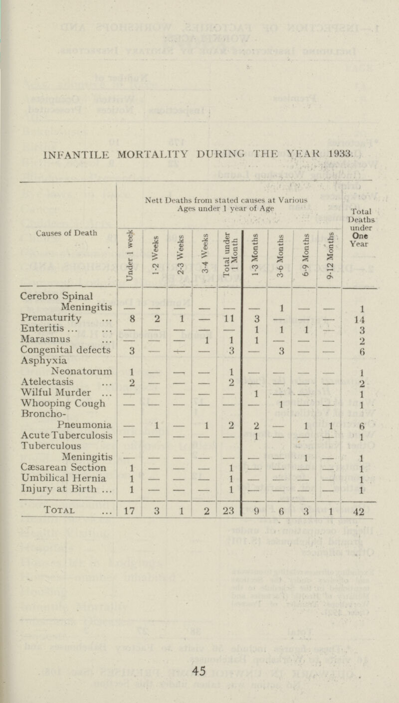 INFANTILE MORTALITY DURING THE YEAR 1933. Causes of Death Nett Deaths from stated causes at Various Ages under 1 year of Age Total Deaths under One Year Under 1 week 1-2 Weeks 2-3 Weeks 3-4 Weeks Total under 1 Month 1-3 Months 3-6 Months 6-9 Months 9-12 Months Cerebro Spinal Meningitis — — — — — — 1 — — 1 Prematurity 8 2 1 — 11 3 — — — 14 Enteritis — — — — — 1 1 1 — 3 Marasmus — — — 1 1 1 — — — 2 Congenital defects 3 — — — 3 — 3 — — 6 Asphyxia Neonatorum 1 — — — 1 — — — — 1 Atelectasis 2 — — 2 — — — — 2 Wilful Murder — — — 1 — — — 1 Whooping Cough — 1 — — 1 Broncho¬ Pneumonia — 1 — 1 2 2 — 1 1 6 Acute Tuberculosis — — — — — 1 — — — 1 Tuberculous Meningitis — — — — — — — 1 — 1 Cæsarean Section 1 — — — 1 — — — — 1 Umbilical Hernia 1 — — — 1 — — — — 1 Injury at Birth 1 — — — 1 — — — — 1 Total 17 3 1 2 23 9 6 3 1 42 45