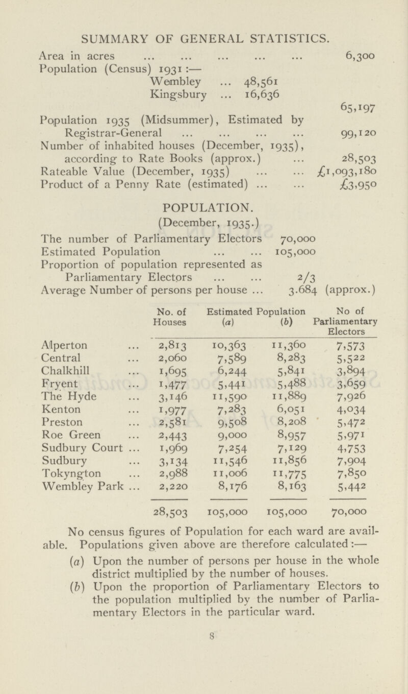 SUMMARY OF GENERAL STATISTICS. Area in acres 6,300 Population (Census) 1931:— Wembley 48,561 Kingsbury 16,636 65,197 Population 1935 (Midsummer), Estimated by Registrar-General 99,120 Number of inhabited houses (December, 1935), according to Rate Books (approx.) 28,503 Rateable Value (December, 1935) £1,093,180 Product of a Penny Rate (estimated) £3,950 POPULATION. (December, 1935.) The number of Parliamentary Electors 70,000 > Estimated Population 105,000 Proportion of population represented as Parliamentary Electors 2/3 Average Number of persons per house 3.684 (approx.) No. of Houses Estimated Population No of Parliamentary Electors (a) (b) Alperton 2,813 10,363 11,360 7,573 Central 2,060 7,589 8,283 5,522 Chalkhill 1,695 6,244 5,841 3,894 Fryent I,477 5,441 5,488 3,659 The Hyde 3,146 11,590 11,889 7,926 Kenton 1,977 7,283 6,051 4,034 Preston 2,581 9,508 8,208 5,472 Roe Green 2,443 9,000 8,957 5,971 Sudbury Court 1,969 7,254 7,129 4,753 Sudbury 3,134 11,546 11,856 7,904 Tokyngton 2,988 1 1,006 11,775 7,850 Wembley Park 2,220 8,176 8,163 5,442 28,503 105,000 105,000 70,000 No census figures of Population for each ward are avail able. Populations given above are therefore calculated:— (a) Upon the number of persons per house in the whole district multiplied by the number of houses. (b) Upon the proportion of Parliamentary Electors to the population multiplied by the number of Parlia mentary Electors in the particular ward. 8