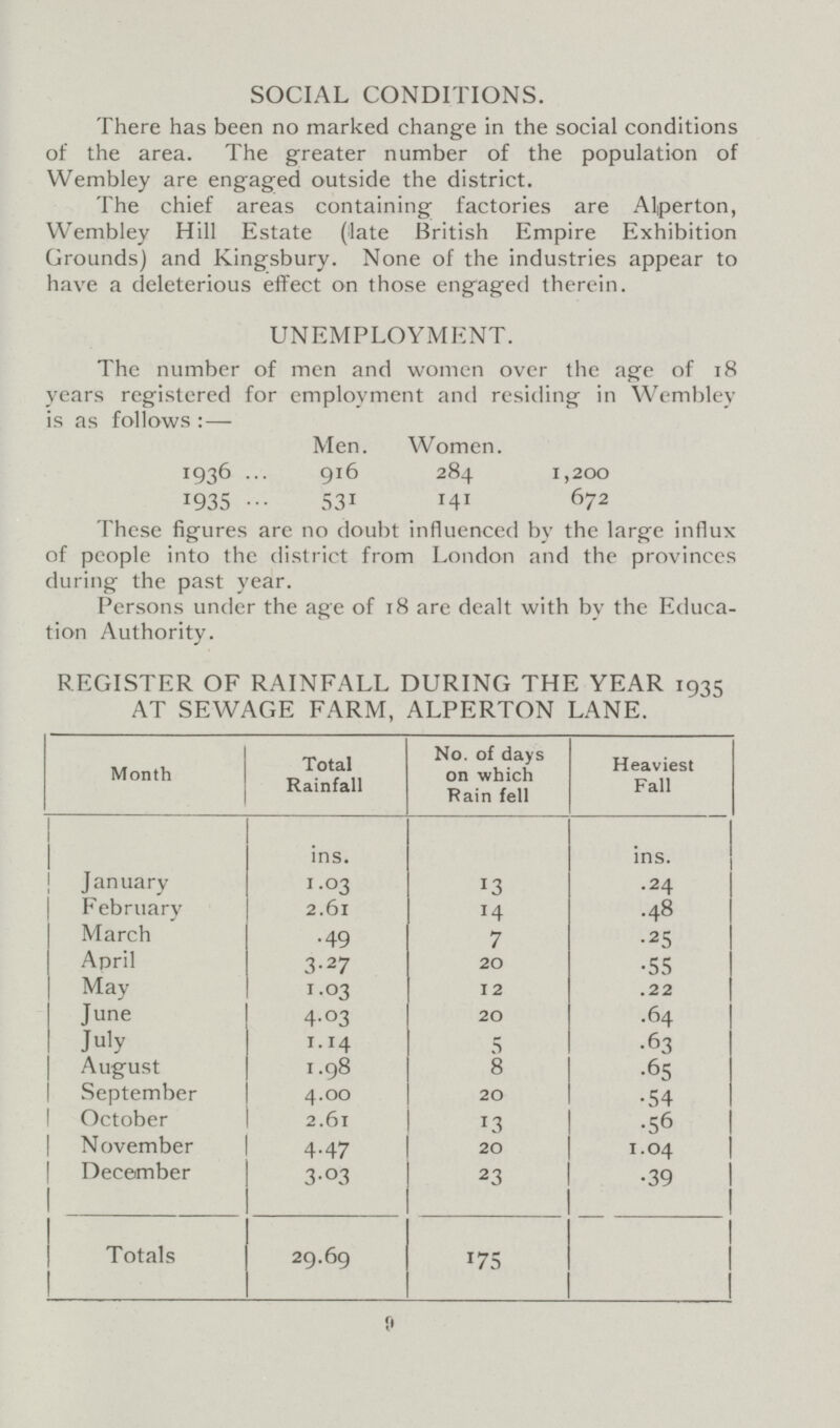 SOCIAL CONDITIONS. There has been no marked change in the social conditions of the area. The greater number of the population of Wembley are engaged outside the district. The chief areas containing factories are Alperton, Wembley Hill Estate (late British Empire Exhibition Grounds) and Kingsbury. None of the industries appear to have a deleterious effect on those engaged therein. UNEMPLOYMENT. The number of men and women over the age of 18 years registered for employment and residing in Wembley is as follows:— Men. Women. 1936 916 284 1,200 1935 531 141 672 These figures are no doubt influenced by the large influx of people into the district from London and the provinces during the past year. Persons under the age of 18 are dealt with by the Educa tion Authority. REGISTER OF RAINFALL DURING THE YEAR 1935 AT SEWAGE FARM, ALPERTON LANE. Month Total Rainfall No. of days on which Rain fell Heaviest Fall ins. ins. January 1.03 13 .24 February 2.61 14 .48 March .49 7 .25 April 3.27 20 .55 May 1.03 12 .22 June 4.03 20 .64 July 1.14 5 .63 August 1.98 8 .65 September 4.00 20 .54 October 2.61 13 .56 November 4.47 20 1.04 December 3.03 23 .39 Totals 29.69 175 9