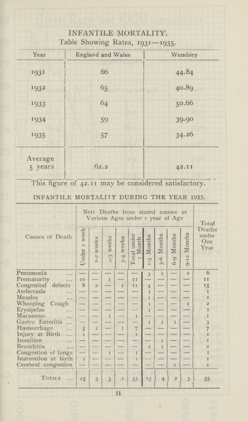 INFANTILE MORTALITY. Table Showing Rates, 1931—1935. Year England and Wales Wembley 1931 66 44.84 1932 65 40.89 1933 64 50.66 1934 59 39.90 1935 57 34.26 Average 5 years 62.2 42.11 This figure of 42.11 may be considered satisfactory. INFANTILE MORTALITY DURING THE YEAR 1935. Causes of Death Nett Deaths from stated causes at Various Ages under 1 year of Age Total Deaths under One Year Under 1 week 1-2 weeks 2-3 weeks 3-4 weeks Total under 1 Month 1-3 Months 3-6 Months 6-9 Months 9-12 Months Pneumonia — — — — — — 1 — 2 6 Prematurity 10 — 1 — 11 — — — — 11 Congenital defects 8 2 — 1 11 4 — — — 15 Atelectasis — — — — — 1 — — — 1 Measles — — — — — 1 — — — 1 Whooping Cough — — — — — 1 — — 1 2 Erysipelas — — — — — 1 — — — 1 Marasmus — — 1 — 1 — — — — 1 Gastro Enteritis — — — — — 1 1 1 — 3 Haemorrhage 5 1 — 1 7 — — — — 7 Injury at Birth 1 — — — 1 — — — — 1 Inanition — — — — — — 1 — — 1 Bronchitis — — — — — 1 1 — — 2 Congestion of lungs — — 1 — 1 — — — — 1 Inattention at birth 1 — — — 1 — — — — 1 Cerebral congestion — — — — — — — 1 — 1 Totals 25 3 3 2 33 13 14 2 3 55 11