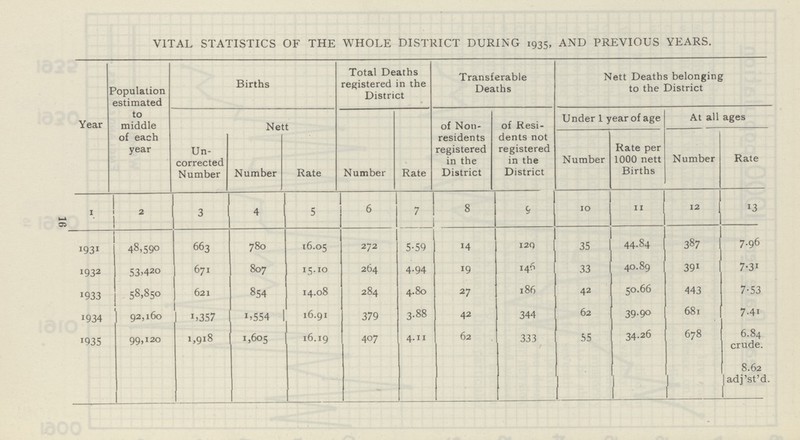 16 VITAL STATISTICS OF THE WHOLE DISTRICT DURING 1935, AND PREVIOUS YEARS. Year Population estimated to middle of each year Births Total Deaths registered in the District Transferable Deaths Nett Deaths belonging to the District Nett Number Rate of Non residents registered in the District of Resi dents not registered in the District Under 1 year of age At all ages Un corrected Number Number Rate Number Rate per 1000 nett Births Number Rate 1 2 3 4 5 6 7 8 9 10 11 12 13 1931 48,590 663 780 16.05 272 5.59 14 129 35 44.84 387 7.96 1932 53,420 671 807 15.10 264 4.94 19 146 33 40.89 391 7.31 1933 58,850 621 854 14.08 284 4.80 27 186 42 50.66 44 3 7.53 1934 92,160 1,357 1,554 16.91 379 3.88 42 344 62 39.90 681 7.41 1935 99,120 1,918 1,605 16.19 407 4.11 62 333 55 34.26 678 6.84 crude. 8.62 adj'st'd.