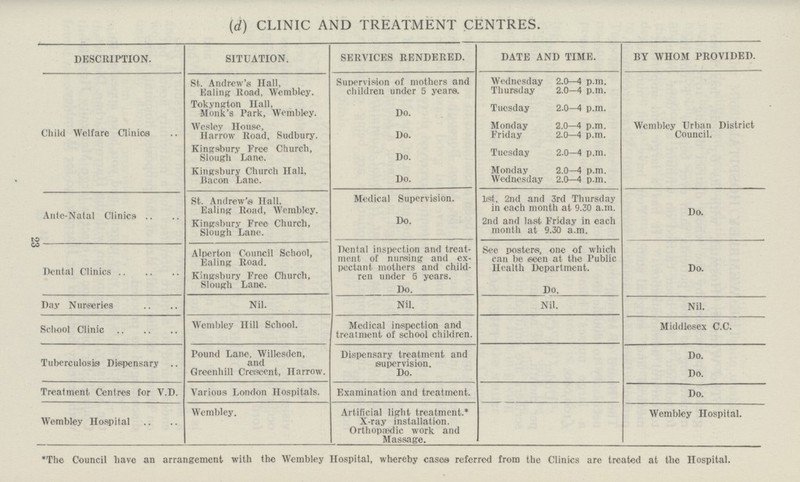 23 (d) CLINIC AND TREATMENT CENTRES. DESCRIPTION. SITUATION. SERVICES RENDERED. DATE AND TIME. BY WHOM PROVIDED. Child Welfare Clinics St. Andrew's Hall, Ealing Road, Wembley. Supervision of mothers and children under 5 years. Wednesday 2.0—4 p.m. Thursday 2.0—4 p.m. Wembley Urban District Council. Tokyngton Hall, Monk's Park, Wembley. Do. Tuesday 2.0—4 p.m. Wesley House, Harrow Road, Sudbury. Do. Monday 2.0—4 p.m. Friday 2.0—4 p.m. Kingsbury Free Church, Slough Lane. Do. Tuesday 2.0—4 p.m. Kingsbury Church Hall, Bacon Lane. Do. Monday 2.0—4 p.m. Wednesday 2.0—4 p.m. Ante-Natal Clinics St. Andrew's Hall. Ealing Road, Wembley. Medical Supervision. 1st, 2nd and 3rd Thursday in each month at 9.30 a.m. Do. Kingsbury Free Church, Slough Lane. Do. 2nd and last Friday in each month at 9.30 a.m. Dental Clinics Alperton Council School, Ealing Road. Dental inspection and treat ment of nursing and ex noctant mothers and child- See posters, one of which can be seen at the Public Health Department. Do. Kingsbury Free Church, Slough Lane. ren under 5 years. Do. Do. Day Nurseries Nil. Nil. Nil. Nil. School Clinic Wembley Hill School. Medical inspection and treatment of school children. Middlesex C.C. Tuberculosis Dispensary Pound Lane, Willesden, and Greenhill Crescent, Harrow. Dispensary treatment and supervision. Do. Do. Do. Treatment Centres for V.D. Various London Hospitals. Examination and treatment. Do. Wembley Hospital Wembley. Artificial light treatment.* X-ray installation. Orthopædic work and Massage. Wembley Hospital. *The Council have an arrangement with the Wembley Hospital, whereby cases referred from the Clinics are treated at the Hospital.