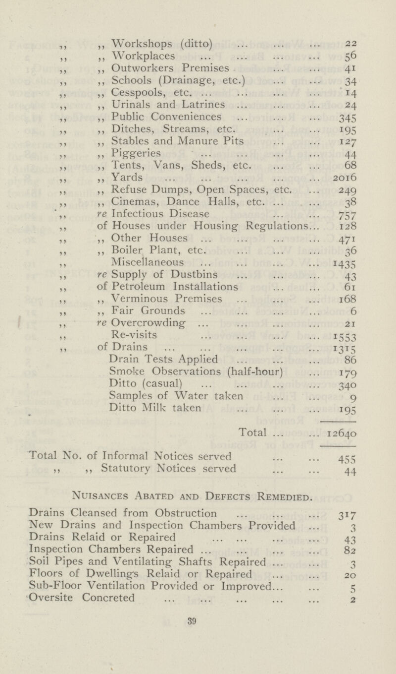 ,, ,, Workshops (ditto) 22 ,, ,, Workplaces 56 ,, ,, Outworkers Premises . 41 ,, ,, Schools (Drainage, etc.) 34 ,, ,, Cesspools, etc. 14 ,, ,, Urinals and Latrines 24 ,, ,, Public Conveniences 345 ,, ,, Ditches, Streams, etc. 195 ,, ,, Stables and Manure Pits 127 ,, ,, Piggeries 44 ,, ,, Tents, Vans, Sheds, etc. 68 ,, ,, Yards 2016 ,, ,, Refuse Dumps, Open Spaces, etc. 249 ,, ,, Cinemas, Dance Halls, etc. 38 ,, re Infectious Disease 757 ,, of Houses under Housing Regulations 128 ,, ,, Other Houses 471 ,, ,, Boiler Plant, etc. 36 ,, Miscellaneous 1435 ,, re Supply of Dustbins 43 ,, of Petroleum Installations 61 ,, ,, Verminous Premises 168 ,, ,, Fair Grounds 6 ,, re Overcrowding 21 ,, Re-visits 1553 ,, of Drains 1315 Drain Tests Applied 86 Smoke Observations (half-hour) 179 Ditto (casual) 340 Samples of Water taken 9 Ditto Milk taken 195 Total 12640 Total No. of Informal Notices served 455 ,, ,, Statutory Notices served 44 Nuisances Abated and Defects Remedied. Drains Cleansed from Obstruction 317 New Drains and Inspection Chambers Provided 3 Drains Relaid or Repaired 43 Inspection Chambers Repaired 82 Soil Pipes and Ventilating Shafts Repaired 3 Floors of Dwellings Relaid or Repaired 20 Sub-Floor Ventilation Provided or Improved 5 Oversite Concreted 2 39