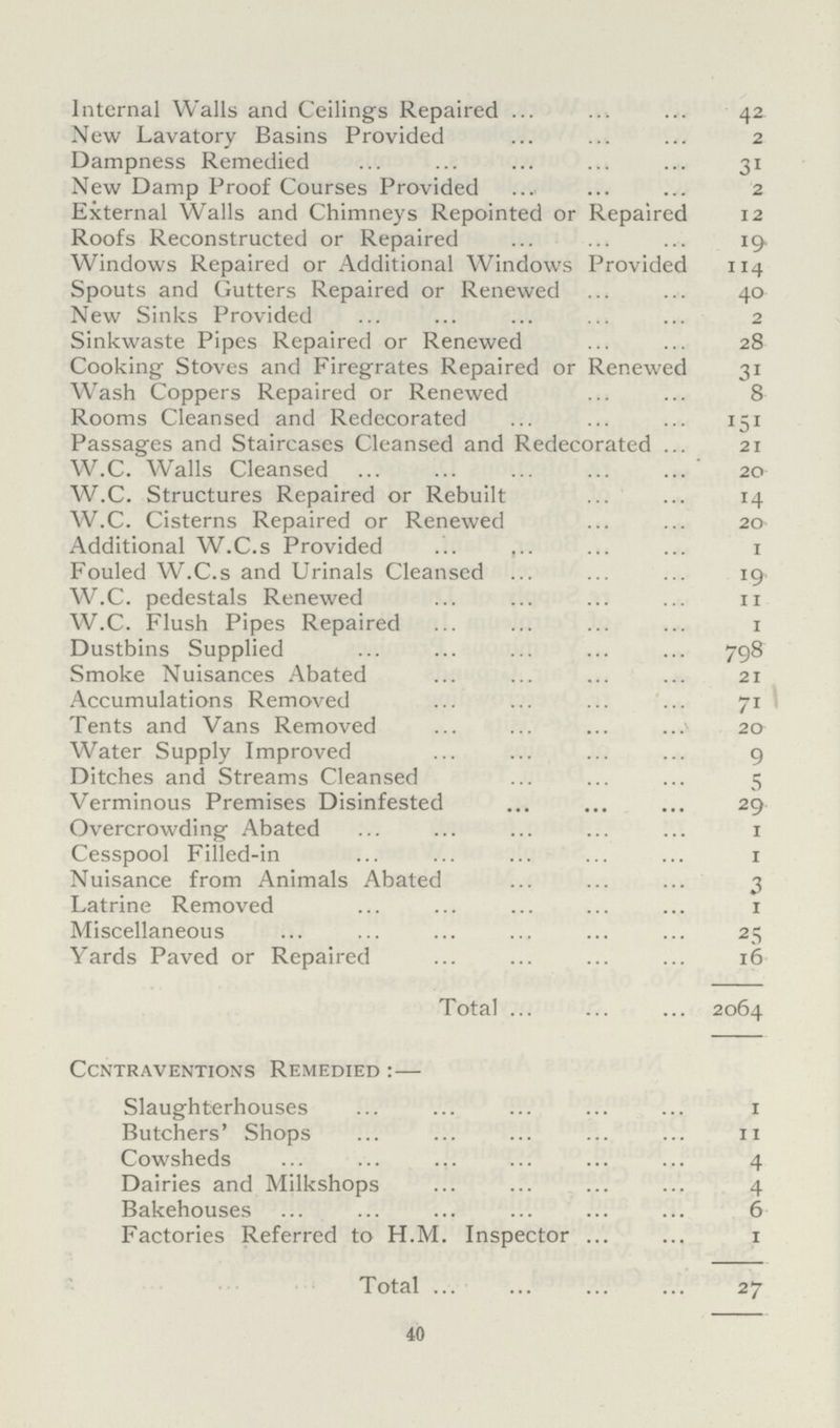 Internal Walls and Ceilings Repaired 42 New Lavatory Basins Provided 2 Dampness Remedied 31 New Damp Proof Courses Provided, 2 External Walls and Chimneys Repointed or Repaired 12 Roofs Reconstructed or Repaired 19. Windows Repaired or Additional Windows Provided 114 Spouts and Gutters Repaired or Renewed 40 New Sinks Provided 2 Sinkwaste Pipes Repaired or Renewed 28 Cooking Stoves and Firegrates Repaired or Renewed 31 Wash Coppers Repaired or Renewed 8 Rooms Cleansed and Redecorated 151 Passages and Staircases Cleansed and Redecorated 21 W.C. Walls Cleansed 20 W.C. Structures Repaired or Rebuilt 14 W.C. Cisterns Repaired or Renewed 20 Additional W.C.s Provided 1 Fouled W.C.s and Urinals Cleansed 19 W.C. pedestals Renewed 11 W.C. Flush Pipes Repaired 1 Dustbins Supplied 798 Smoke Nuisances Abated 21 Accumulations Removed 71 Tents and Vans Removed 20 Water Supply Improved 9 Ditches and Streams Cleansed 5 Verminous Premises Disinfested 29 Overcrowding Abated 1 Cesspool Filled-in 1 Nuisance from Animals Abated 3 Latrine Removed 1 Miscellaneous 25 Yards Paved or Repaired 16 Total 2064 ccntraventions remedied:– Slaughterhouses 1 Butchers' Shops 11 Cowsheds 4 Dairies and Milkshops 4 Bakehouses 6 Factories Referred to H.M. Inspector 1 Total 27 40
