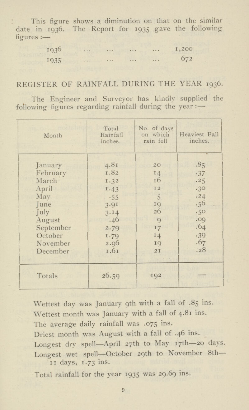 This figure shows a diminution on that on the similar date in 1936. The Report for 1935 gave the following figures:— 1936 1,200 1935 672 REGISTER OF RAINFALL DURING THE YEAR 1936. The Engineer and Surveyor has kindly supplied the following figures regarding rainfall during the year:— Month Total Rainfall inches. No. of days on which rain fell Heaviest Fall inches. January 4.81 20 .85 February 1.82 14 .37 March 1.32 16 .25 April 1.43 12 .30 May .55 5 .24 June 3.91 19 .56 July 3.14 26 .50 August .46 9 .09 September 2.79 17 .64 October 1.79 14 .39 November 2.96 19 .67 December 1.61 21 .28 Totals 26.59 192 — Wettest day was January 9th with a fall of .85 ins. Wettest month was January with a fall of 4.81 ins. The average daily rainfall was .075 ins. Driest month was August with a fall of .46 ins. Longest dry spell—April 27th to May 17th—20 days. Longest wet spell—October 29th to November 8th— 11 days, 1.73 ins. Total rainfall for the year 1935 was 29.69 ins. 9