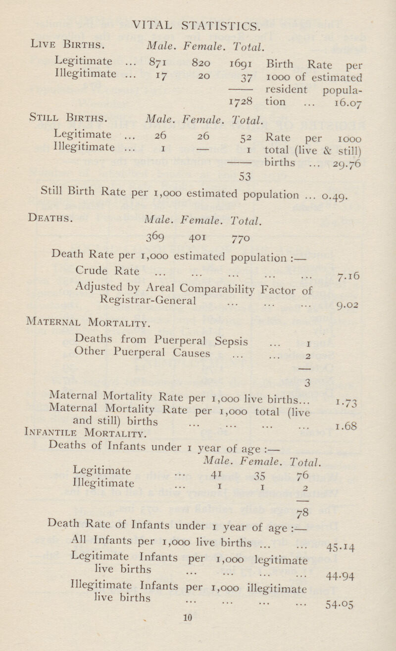 VITAL STATISTICS. Live Births. Male. Female. Total. Legitimate 871 820 1691 Birth Rate per Illegitimate 17 20 37 1000 of estimated resident popula¬ 1728 tion 16.07 Still Births. Male. Female. Total. Legitimate 26 26 52 Rate per 1000 Illegitimate 1 — 1 total (live & still) births 29.76 53 Still Birth Rate per 1,000 estimated population 0.49. Deaths. Male. Female. Total. 369 401 770 Death Rate per 1,000 estimated population:— Crude Rate 7.16 Adjusted by Areal Comparability Factor of Registrar-General 9.02 Maternal Mortality. Deaths from Puerperal Sepsis 1 Other Puerperal Causes 2 3 Maternal Mortality Rate per 1,000 live births 1.73 Maternal Mortality Rate per 1,000 total (live and still) births 1.68 Infantile Mortality. Deaths of Infants under 1 year of age:— Male. Female. Total. Legitimate 41 35 76 Illegitimate 1 1 2 78 Death Rate of Infants under 1 year of age:— All Infants per 1,000 live births 45.14 Legitimate Infants per 1,000 legitimate live births 44.94 Illegitimate Infants per 1,000 illegitimate live births 54.05 10