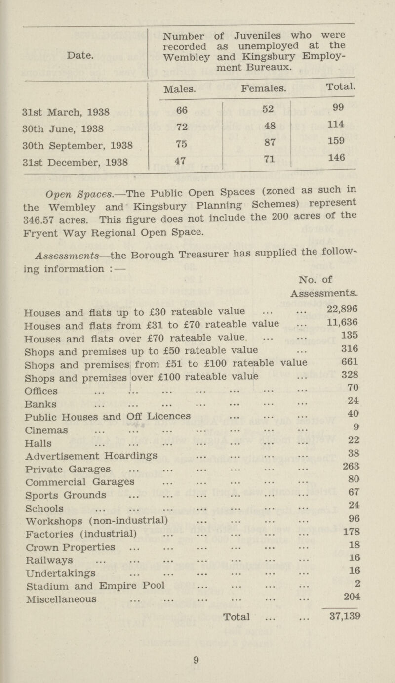 Date. Number of Juveniles who were recorded as unemployed at the Wembley and Kingsbury Employ ment Bureaux. Males. Females. Total. 31st March, 1938 66 52 99 30th June, 1938 72 48 114 30th September, 1938 75 87 159 31st December, 1938 47 71 146 Open Spaces.—The Public Open Spaces (zoned as such in the Wembley and Kingsbury Planning Schemes) represent 346.57 acres. This figure does not include the 200 acres of the Fryent Way Regional Open Space. Assessments—the Borough Treasurer has supplied the follow ing information:- No. of Assessments. Houses and flats up to £30 rateable value 22,896 Houses and flats from £31 to £70 rateable value 11,636 Houses and flats over £70 rateable value 135 Shops and premises up to £50 rateable value 316 Shops and premises from £51 to £100 rateable value 661 Shops and premises over £100 rateable value 328 Offices 70 Banks 24 Public Houses and Off Licences 40 Cinemas 9 Halls 22 Advertisement Hoardings 38 Private Garages 263 Commercial Garages 80 Sports Grounds 67 Schools 24 Workshops (non-industrial) 96 Factories (industrial) 178 Crown Properties 18 Railways 16 Undertakings 16 Stadium and Empire Pool 2 Miscellaneous 204 Total 37,139 9