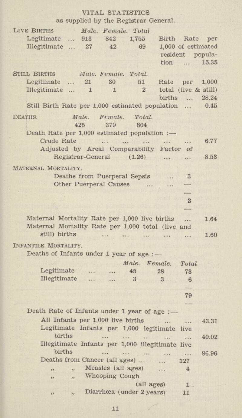 VITAL STATISTICS as supplied by the Registrar General. Live Births Male. Female. Total Legitimate 913 842 1,755 Birth Rate per 1,000 of estimated resident popula¬ Illegitimate 27 42 69 tion 15.35 Still Births Male. Female. Total. Rate per 1,000 total (live & still) Legitimate 21 30 51 Illegitimate 1 1 2 births 28.24 Still Birth Rate per 1,000 estimated population 0.45 deaths. Male. Female. Total. 425 379 804 Death Rate per 1,000 estimated population:- Crude Rate 6.77 Adjusted by Areal Comparability Factor of Registrar-General (1.26) 8.53 Maternal mortality. Deaths from Puerperal Sepsis 3 Other Puerperal Causes - 3 Maternal Mortality Rate per 1,000 live births 1.64 Maternal Mortality Rate per 1,000 total (live and still) births 1.60 infantile mortality. Deaths of Infants under 1 year of age:- Male. Female. Total Legitimate 45 28 73 Illegitimate 3 3 6 79 Death Rate of Infants under 1 year of age:- All Infants per 1,000 live births 43.31 Legitimate Infants per 1,000 legitimate live births 40.02 Illegitimate Infants per 1,000 illegitimate liv births 86.96 Deaths from Cancer (all ages) 127 „ „ Measles (all ages) 4 „ „ Whooping Cough (all ages) l „ „ Diarrhoea (under 2 years) 11 11