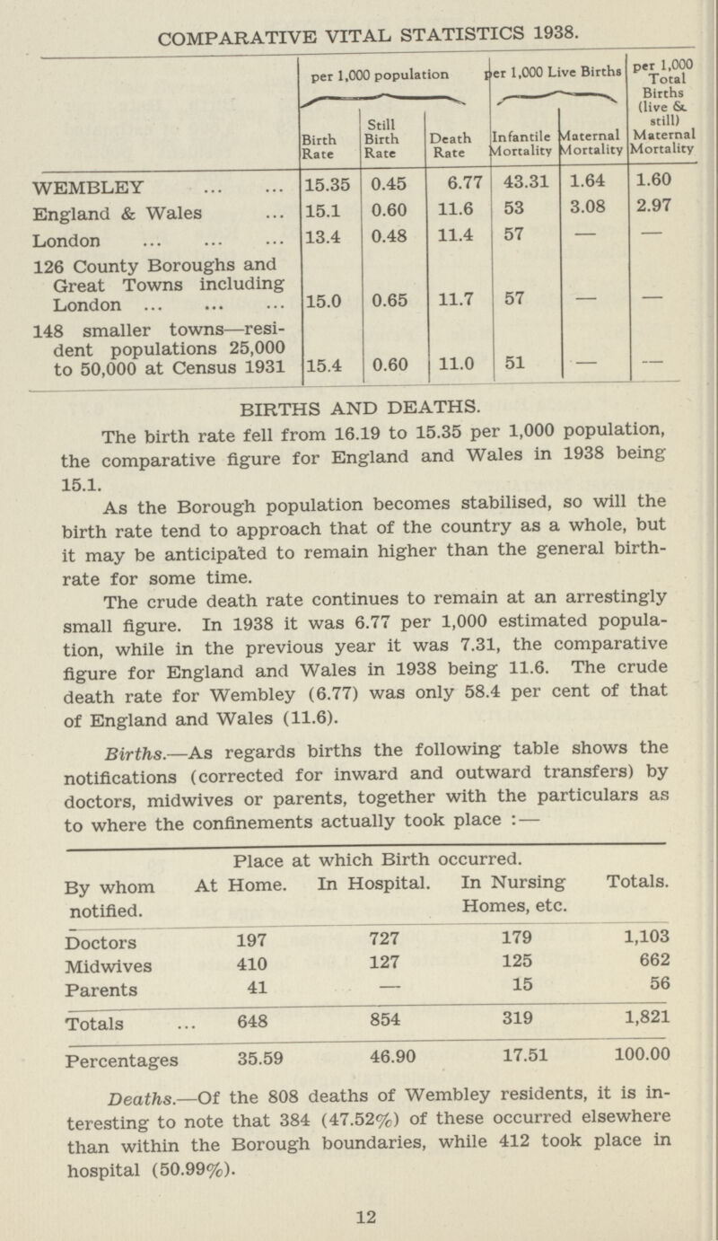 COMPARATIVE VITAL STATISTICS 1938. per 1,000 population per 1,000 Live Births per 1,000 Total Births (live still) Maternal Mortality Birth Rate Still Birth Rate Death Rate Infantile Mortality Maternal vlortality WEMBLEY 15.35 0.45 6.77 43.31 1.64 1.60 England & Wales 15.1 0.60 11.6 53 3.08 2.97 London 13.4 0.48 11.4 57 - - 126 County Boroughs and Great Towns including London 15.0 0.65 11.7 57 - - 148 smaller towns—resi dent populations 25,000 to 50,000 at Census 1931 15.4 0.60 11.0 51 - - BIRTHS AND DEATHS. The birth rate fell from 16.19 to 15.35 per 1,000 population, the comparative figure for England and Wales in 1938 being 15.1. As the Borough population becomes stabilised, so will the birth rate tend to approach that of the country as a whole, but it may be anticipated to remain higher than the general birth rate for some time. The crude death rate continues to remain at an arrestingly small figure. In 1938 it was 6.77 per 1,000 estimated popula tion, while in the previous year it was 7.31, the comparative figure for England and Wales in 1938 being 11.6. The crude death rate for Wembley (6.77) was only 58.4 per cent of that of England and Wales (11.6). Births.—As regards births the following table shows the notifications (corrected for inward and outward transfers) by doctors, midwives or parents, together with the particulars as to where the confinements actually took place:- Place at which Birth occurred. By whom notified. At Home. In Hospital. In Nursing Homes, etc. Totals. Doctors 197 727 179 1,103 Midwives 410 127 125 662 Parents 41 - 15 56 Totals 648 854 319 1,821 Percentages 35.59 46.90 17.51 100.00 Deaths.—Of the 808 deaths of Wembley residents, it is in teresting to note that 384 (47.52%) of these occurred elsewhere than within the Borough boundaries, while 412 took place in hospital (50.99%). 12