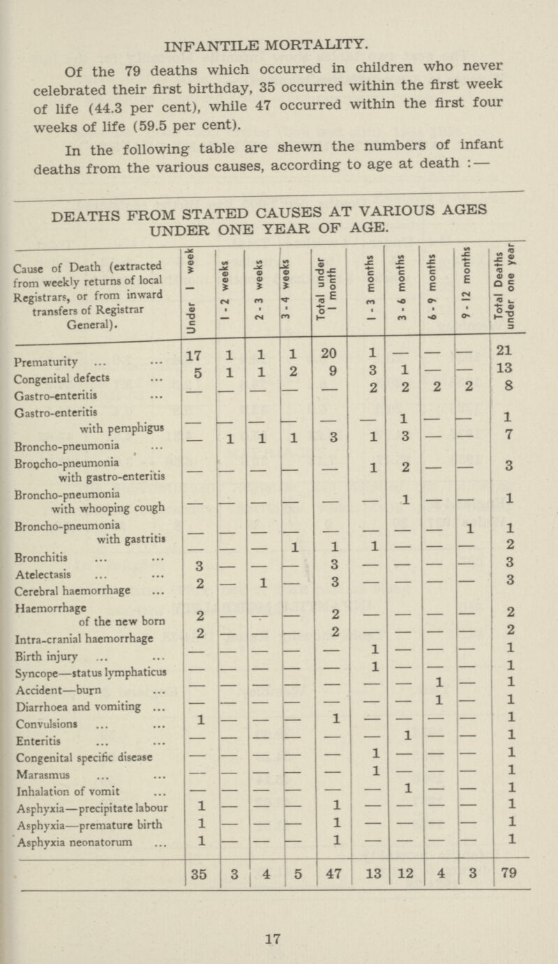 INFANTILE MORTALITY. Of the 79 deaths which occurred in children who never celebrated their first birthday, 35 occurred within the first week of life (44.3 per cent), while 47 occurred within the first four weeks of life (59.5 per cent). In the following table are shewn the numbers of infant deaths from the various causes, according to age at death:- DEATHS FROM STATED CAUSES AT VARIOUS AGES UNDER ONE YEAR OF AGE. Cause of Death (extracted from weekly returns of local Registrars, or from inward transfers of Registrar General). Under 1 week 1 - 2 weeks 2-3 weeks 3 - 4 weeks Total under 1 month I - 3 months 3 - 6 months 6 - 9 months 9 - 12 months Total Deaths under one year Prematurity 17 1 1 1 20 1 - - - 21 Congenital defects 5 1 1 2 9 3 1 - - 13 Gastro-enteritis - - - - - 2 2 2 2 8 Gastro-enteritis with pemphigus - - - - - - 1 - - 1 Broncho-pneumonia - 1 1 1 3 1 3 - - 7 Bropcho-pneumonia with gastro-enteritis - - - - - 1 2 - - 3 Broncho-pneumonia with whooping cough - - - - - - 1 - - 1 Broncho-pneumonia with gastritis - - - - - - - - 1 1 Bronchitis - - - 1 1 1 - - - 2 Atelectasis 3 - - - - - - - 3 Cerebral haemorrhage 2 - 1 - 3 - - - - 3 Haemorrhage of the new born 2 - - - 2 - - - - 2 Intra-cranial haemorrhage 2 - - - 2 - - - - 2 Birth injury - - - - - 1 - - - 1 Syncope-status lymphaticus - - - - - 1 - - - 1 Accident-burn - - - - - - - 1 - 1 Diarrhoea and vomiting - - - - - - - 1 - 1 Convulsions 1 - - - 1 - - - - 1 Enteritis - - - - - - 1 - - 1 Congenital specific disease - - - - - 1 - - - 1 Marasmus - - - -- - 1 - - - 1 Inhalation of vomit - - - - - - 1 - - 1 Asphyxia-precipitate labour 1 - - - 1 - - - - 1 Asphyxia-premature birth 1 - - - 1 - - - - 1 Asphyxia neonatorum 1 - - - 1 - - - - 1 35 3 4 5 47 13 12 4 3 79 17