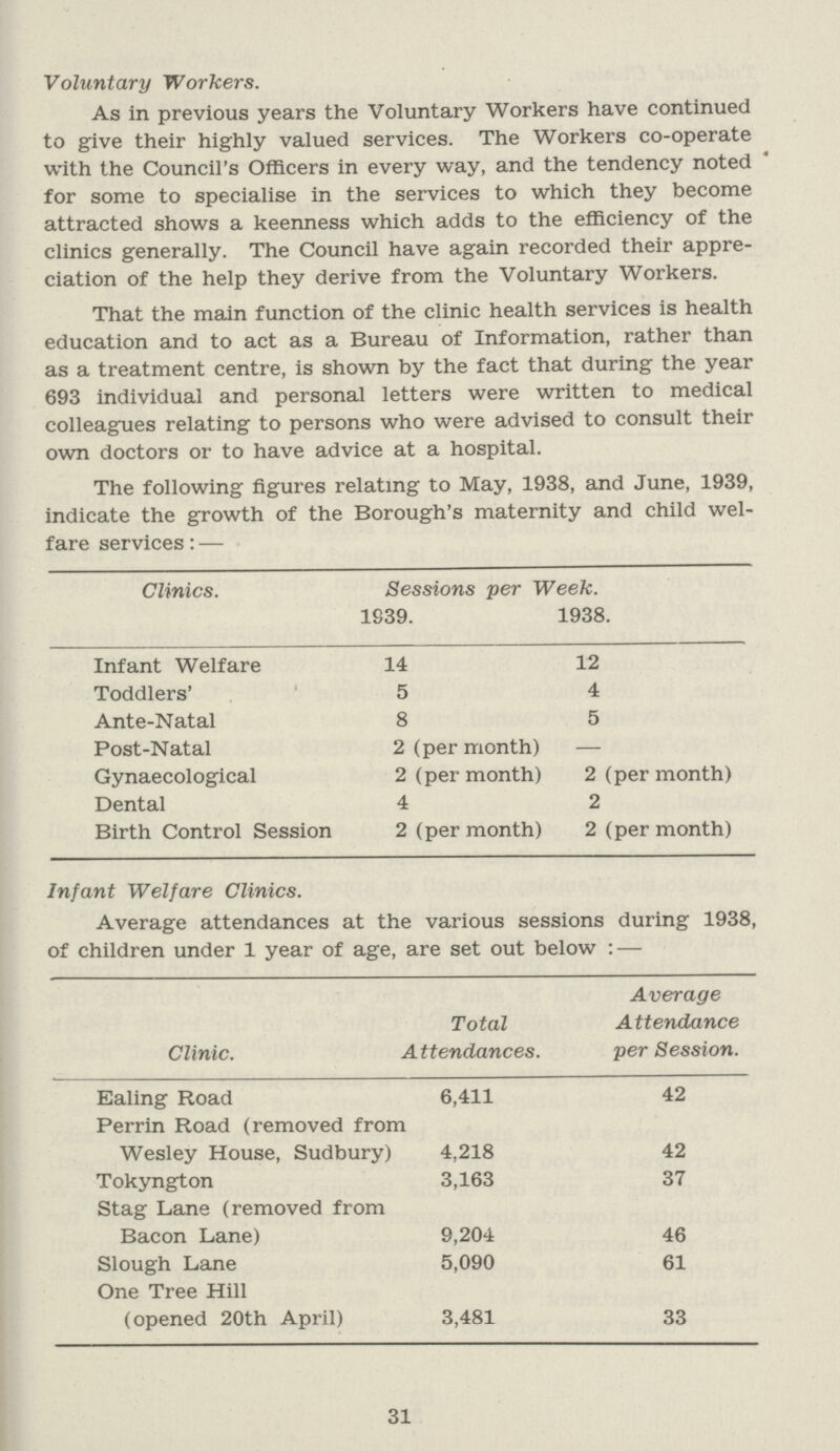 Voluntary Workers. As in previous years the Voluntary Workers have continued to give their highly valued services. The Workers co.operate with the Council's Officers in every way, and the tendency noted for some to specialise in the services to which they become attracted shows a keenness which adds to the efficiency of the clinics generally. The Council have again recorded their appre ciation of the help they derive from the Voluntary Workers. That the main function of the clinic health services is health education and to act as a Bureau of Information, rather than as a treatment centre, is shown by the fact that during the year 693 individual and personal letters were written to medical colleagues relating to persons who were advised to consult their own doctors or to have advice at a hospital. The following figures relating to May, 1938, and June, 1939, indicate the growth of the Borough's maternity and child wel fare services:— Clinics. Sessions per Week. 1839. 1938. Infant Welfare 14 12 Toddlers' 5 4 Ante-Natal 8 5 Post-Natal 2 (per month) — Gynaecological 2 (per month) 2 (per month) Dental 4 2 Birth Control Session 2 (per month) 2 (per month) Infant Welfare Clinics. Average attendances at the various sessions during 1938, of children under 1 year of age, are set out below:— Clinic. Total Attendances. Average Attendance per Session. Ealing Road 6,411 42 Perrin Road (removed from Wesley House, Sudbury) 4,218 42 Tokyngton 3,163 37 Stag Lane (removed from Bacon Lane) 9,204 46 Slough Lane 5,090 61 One Tree Hill (opened 20th April) 3,481 33 31