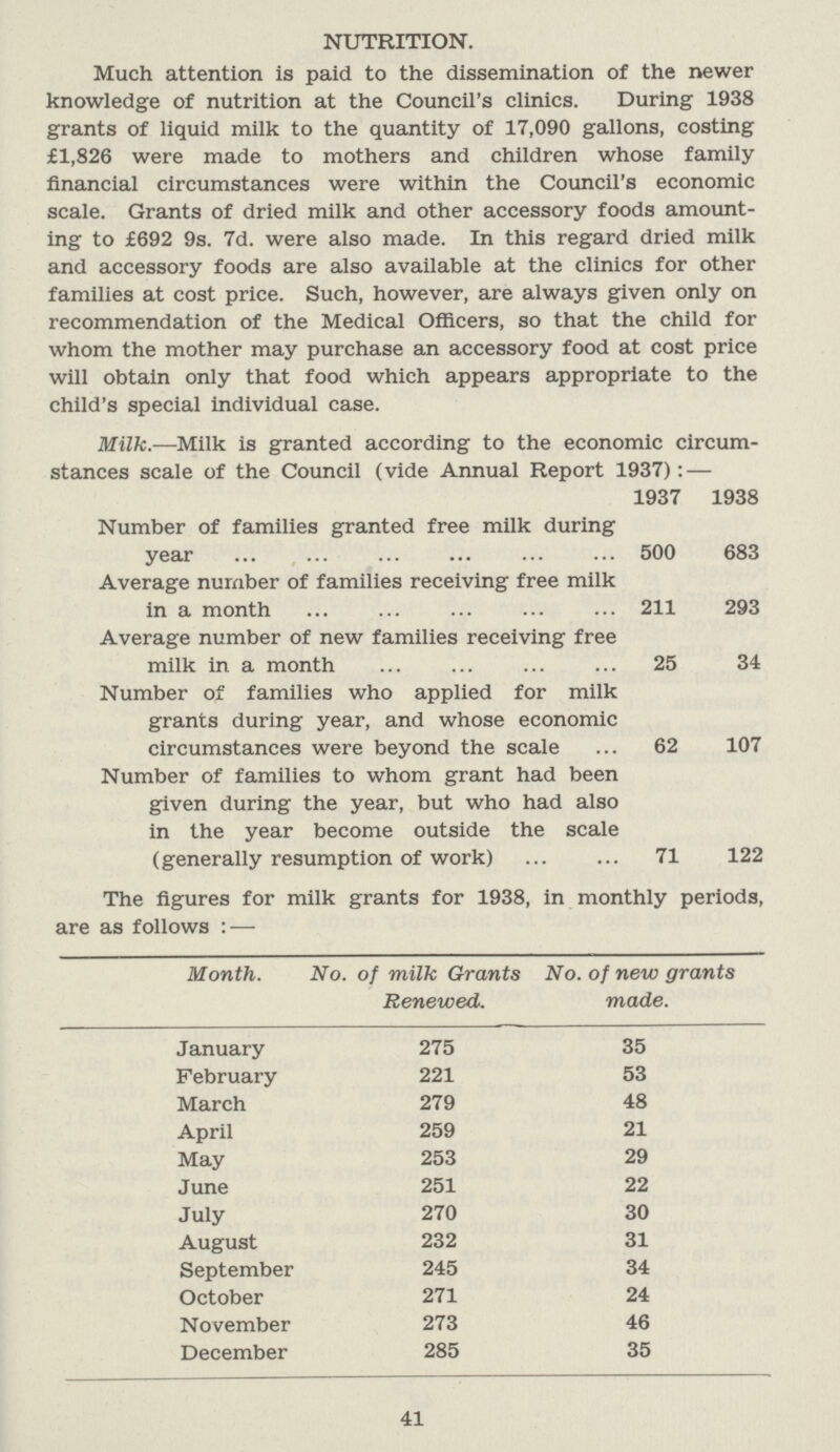 NUTRITION. Much attention is paid to the dissemination of the newer knowledge of nutrition at the Council's clinics. During 1938 grants of liquid milk to the quantity of 17,090 gallons, costing £1,826 were made to mothers and children whose family financial circumstances were within the Council's economic scale. Grants of dried milk and other accessory foods amount ing to £692 9s. 7d. were also made. In this regard dried milk and accessory foods are also available at the clinics for other families at cost price. Such, however, are always given only on recommendation of the Medical Officers, so that the child for whom the mother may purchase an accessory food at cost price will obtain only that food which appears appropriate to the child's special individual case. Milk.—Milk is granted according to the economic circum stances scale of the Council (vide Annual Report 1937):— 1937 1938 Number of families granted free milk during year 500 683 Average number of families receiving free milk in a month 211 293 Average number of new families receiving free milk in a month 25 34 Number of families who applied for milk grants during year, and whose economic circumstances were beyond the scale 62 107 Number of families to whom grant had been given during the year, but who had also in the year become outside the scale (generally resumption of work) 71 122 The figures for milk grants for 1938, in monthly periods, are as follows:— Month. No. of milk Grants Renewed. No. of new grants made. January 275 35 February 221 53 March 279 48 April 259 21 May 253 29 June 251 22 July 270 30 August 232 31 September 245 34 October 271 24 November 273 46 December 285 35 41