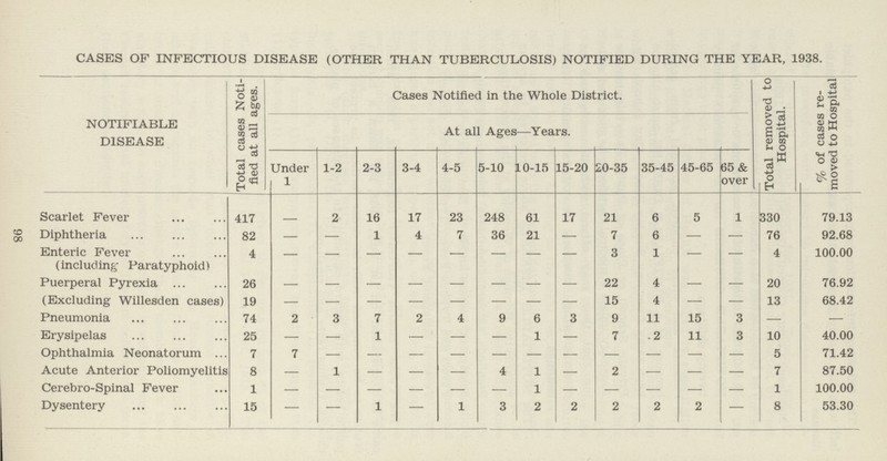 CASES OF INFECTIOUS DISEASE (OTHER THAN TUBERCULOSIS) NOTIFIED DURING THE YEAR, 1938. NOTIFIABLE DISEASE Total cases Noti fied at all ages. Cases Notified in the Whole District. Total removed to Hospital. % of cases re moved to Hospital At all Ages—Years. Under 1 1-2 2-3 3-4 4-5 5-10 10-15 15-20 20-35 35-45 45-65 65 & over Scarlet Fever 417 - 2 16 17 23 248 61 17 21 6 5 1 330 79.13 Diphtheria 82 - - 1 4 7 36 21 — 7 6 — — 76 92.68 Enteric Fever 4 - - - - - - - - 3 1 — — 4 100.00 (including* Paratyphoid) Puerperal Pyrexia 26 - - - - - - - - 22 4 - - 20 76.92 (Excluding Willesden cases) 19 - - - - - - - - 15 4 — — 13 68.42 Pneumonia 74 2 3 7 2 4 9 6 3 9 11 15 3 — — Erysipelas 25 — — 1 — — — 1 — 7 .2 11 3 10 40.00 Ophthalmia Neonatorum 7 7 - - - - - - - - - - - 5 71.42 Acute Anterior Poliomyelitis 8 — 1 — — — 4 1 — 2 — — — 7 87.50 Cerebro-Spinal Fever 1 — — — — — — 1 — — — — — 1 100.00 Dysentery 15 — — 1 — 1 3 2 2 2 2 2 — 8 53.30 98