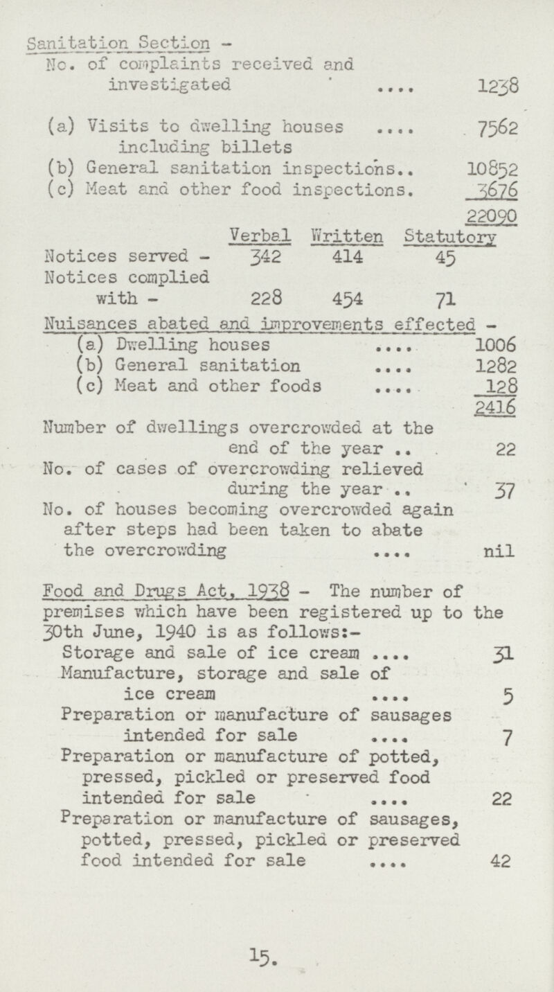 Sanitation Section - No. of complaints received and investigated 1238 (a) Visits to dwelling houses 7562 including billets (b) General sanitation inspections 1O852 (c) Meat and other food inspections. 3676 22090 Verbal Written Statutorv Notices served - 342 414 45 Notices complied with- 228 454 71 Nuisances abated and Improvements effected- (a) Dwelling houses 1006 (b) General sanitation 1282 (c) Meat and other foods 128 2416 Number of dwellings overcrowded at the end of the year 22 No. of cases of overcrowding relieved during the year 37 No. of houses becoming overcrowded again after steps had been taken to abate the overcrowding nil Food and Drugs Act. 1938-The number of premises which have been registered up to the 30th June, 1940 is as follows Storage and sale of ice cream 31 Manufacture, storage and sale of ice cream 5 Preparation or manufacture of sausages intended for sale 7 Preparation or manufacture of potted, pressed, pickled or preserved food intended for sale 22 Preparation or manufacture of sausages, potted, pressed, pickled or preserved food intended for sale 42 15