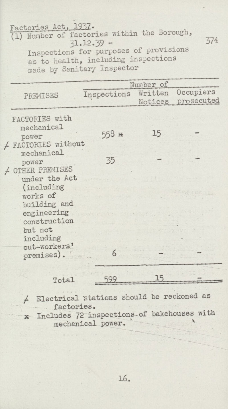 Factories Act, 1937. (l) Number of factories within the Borough, 31.12.39- 374 Inspections for purposes of provisions as to health, including inspections made by Sanitary Inspector PREMISES Number of Inspections Written Notices Occupiers prosecuted FACTORIES with mechanical power 558 x 15 - / FACTORIES without mechanical power 35 - - / OTHER PREMISES under the Act (including works of building and engineering construction but not including out-workers premises). 6 - - Total 599 15 - / Electrical 'stations should be reckoned as factories. x Includes 72 inspections of bakehouses with mechanical power. 16.