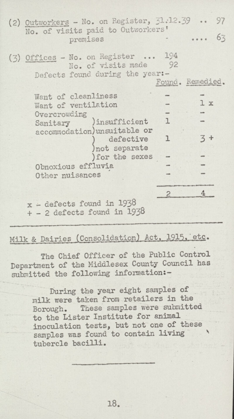 (2) Outworkers- No. on Register, 31.12.39 97 No. of visits paid to Outworkers' premises- 63 (3) Offices- No. on Register 194 No. of visits made 92 Defects found during the year:- Found. Remedied. Want of cleanliness — — Want of ventilation — 1 X Overcrowding — — Sanitary )insufficient 1 — accommodation)unsuitable or ) defective 1 3 + )not separate )for the sexes - - Obnoxious effluvia - — Other nuisances — — 2 4 x - defects found in 1938 + - 2 defects found in 1938 Milk & Dairies (Consolidation) Act. 1915. etc. The Chief Officer of the Public Control Department of the Middlesex County Council has submitted the following information During the year eight samples of milk were taken from retailers in the Borough. These samples were submitted to the Lister Institute for animal inoculation tests, but not one of these samples was found to contain living tubercle bacilli. 18.