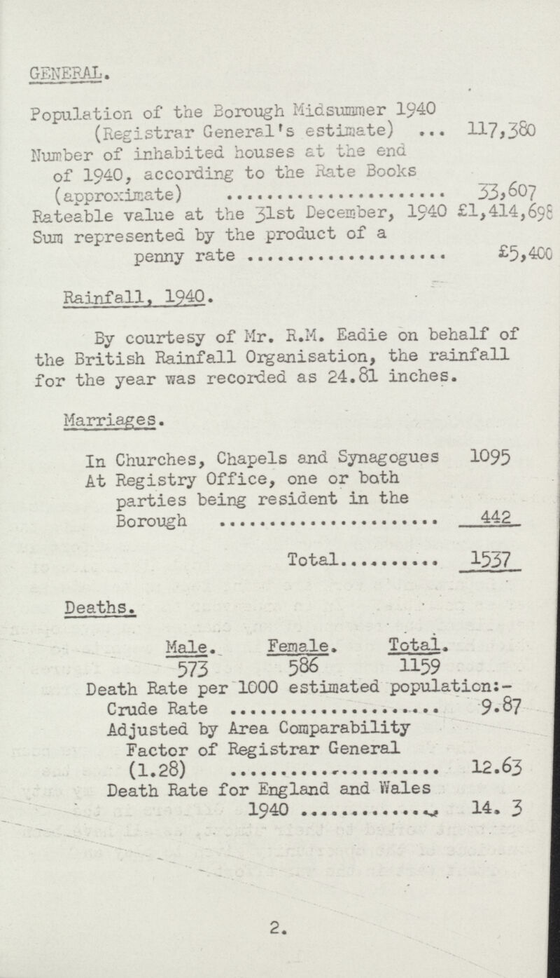 GENERAL Population of the Borough Midsummer 1940 (Registrar General's estimate) 117,380 Number of inhabited houses at the end of 1940, according to the Rate Books (approximate) 33, 607 Rateable value at the 31st December, 1940 £1,414,695 Sum represented by the product of a penny rate £5 ,400 Rainfall,1940. By courtesy of Mr. R.M. Eadie on behalf of the British Rainfall Organisation, the rainfall for the year was recorded as 24.81 inches. Marriages. In Churches, Chapels and Synagogues 1095 At Registry Office, one or both parties being resident in the Borough 442 Total 1537 Deaths. Male. Female. Total. 573 586 1159 Death Rate per 1000 estimated population:- Crude Rate 9.87 Adjusted by Area Comparability Factor of Registrar General (1.28) 12.63 Death Rate for England and Wales 1940 14.3 2.
